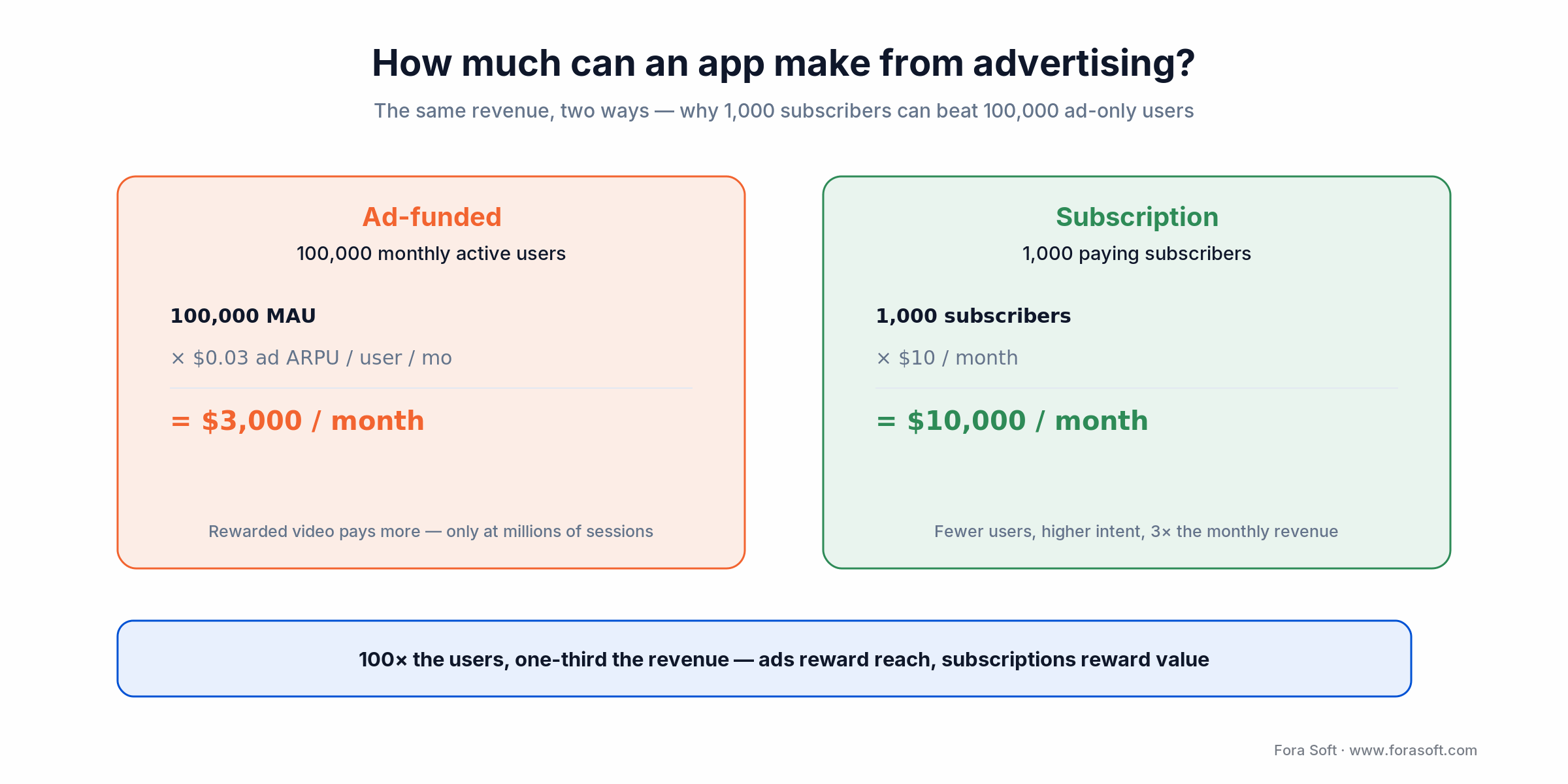 Ad vs subscription revenue math: 100,000 ad users at $0.03 make $3,000/mo; 1,000 subscribers at $10 make $10,000
