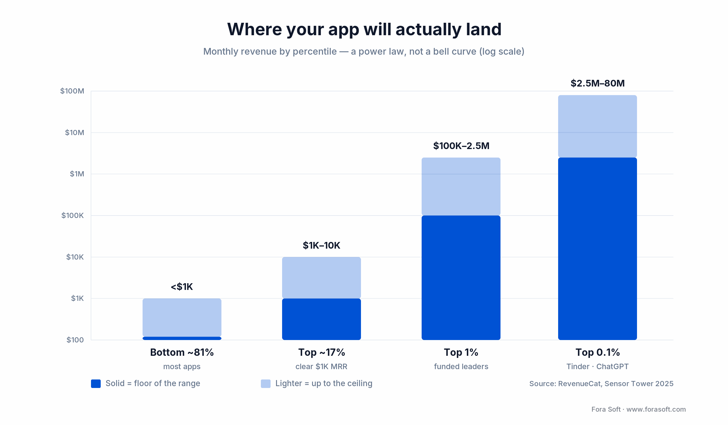 App revenue power law: ~81% of apps under $1K/mo vs top 0.1% at $2.5M-$80M, log scale (RevenueCat 2025)