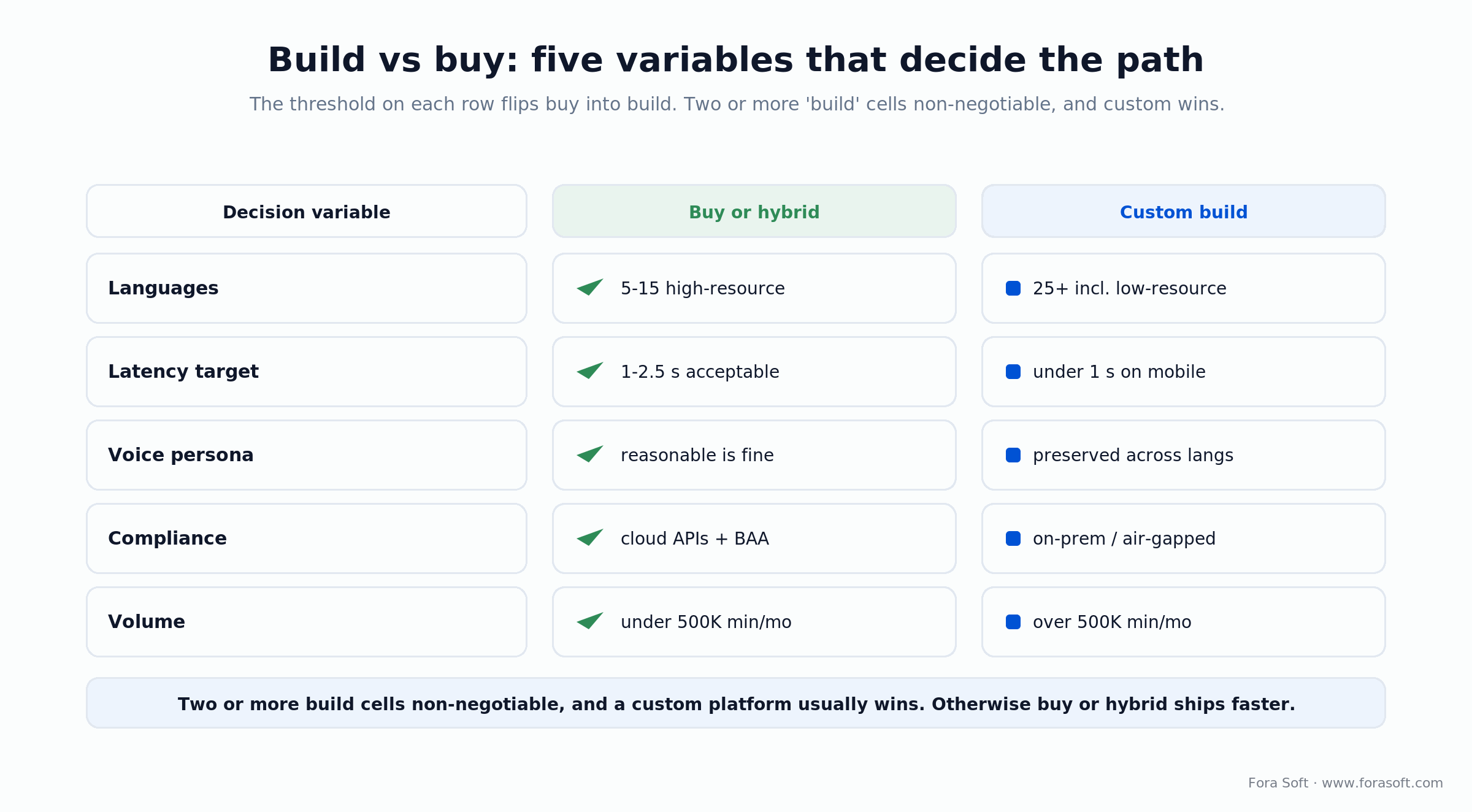 Build-vs-buy scorecard for multilingual AI: languages, latency, voice persona, compliance and volume thresholds