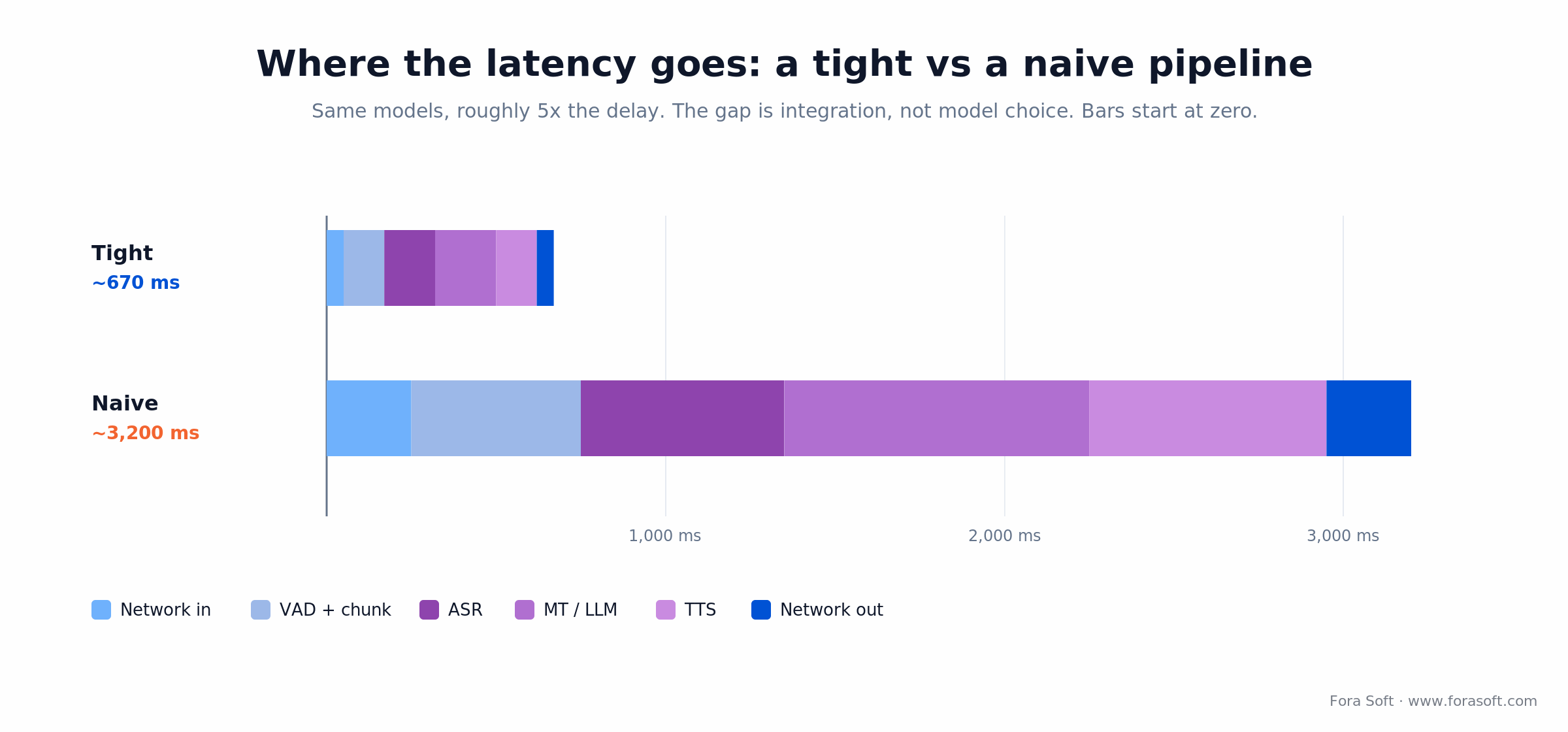Latency budget of a real-time translation pipeline: a tight build hits ~670 ms where a naive one spends ~3,200 ms