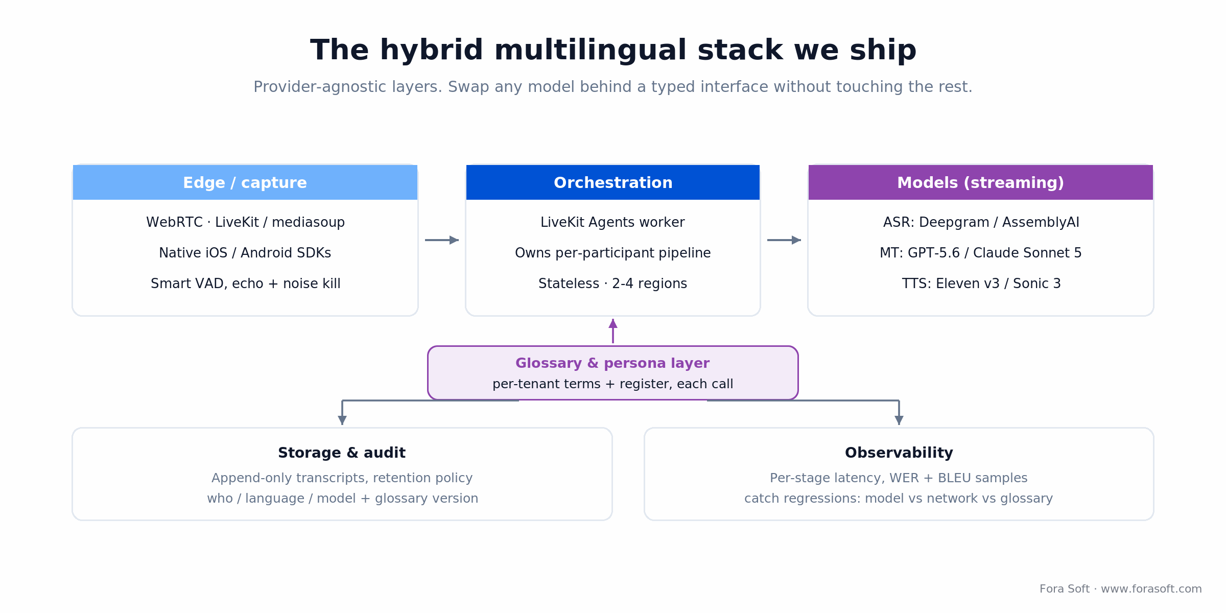 Hybrid multilingual AI reference architecture: edge capture, LiveKit orchestration, streaming models, glossary and audit