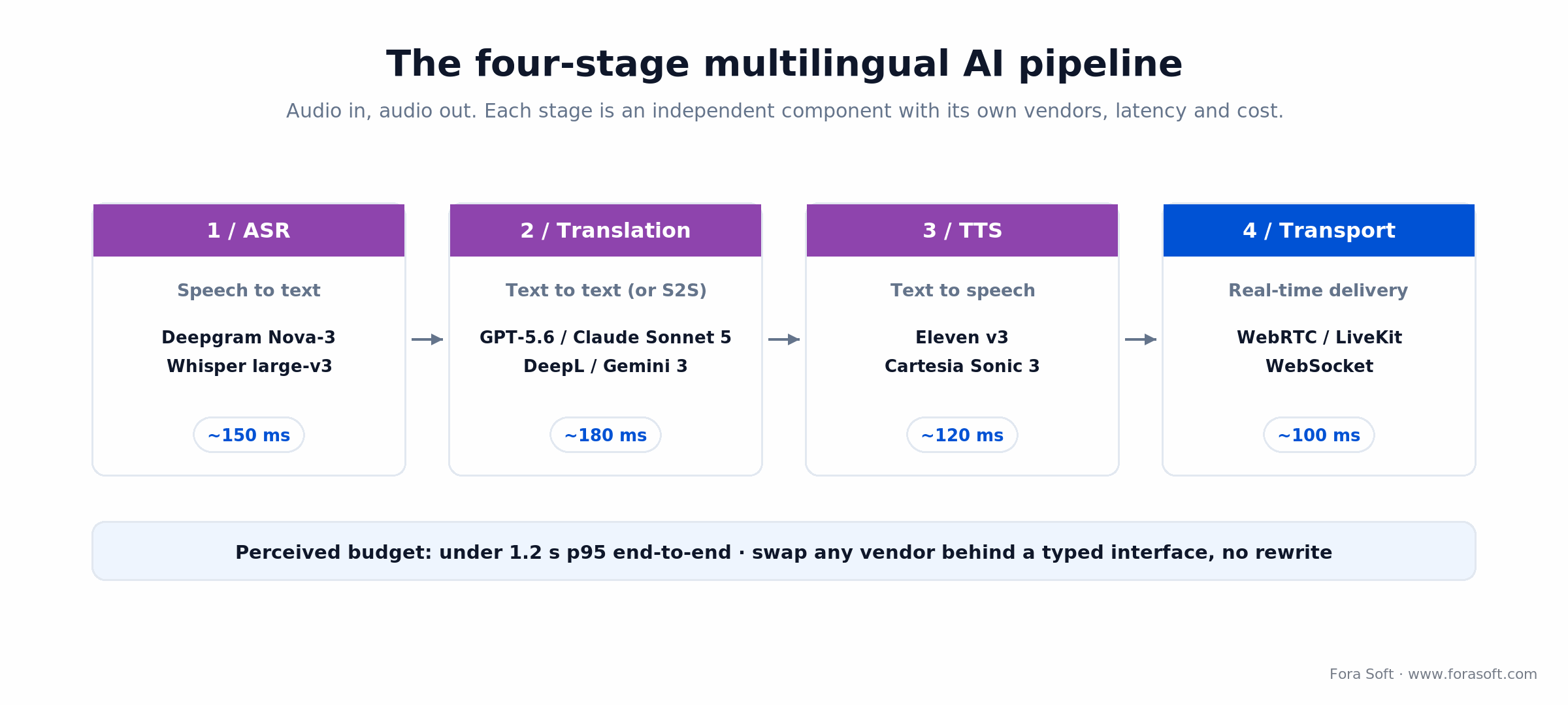 Four-stage multilingual AI pipeline: ASR, translation, TTS and transport, each with its own 2026 vendors and latency