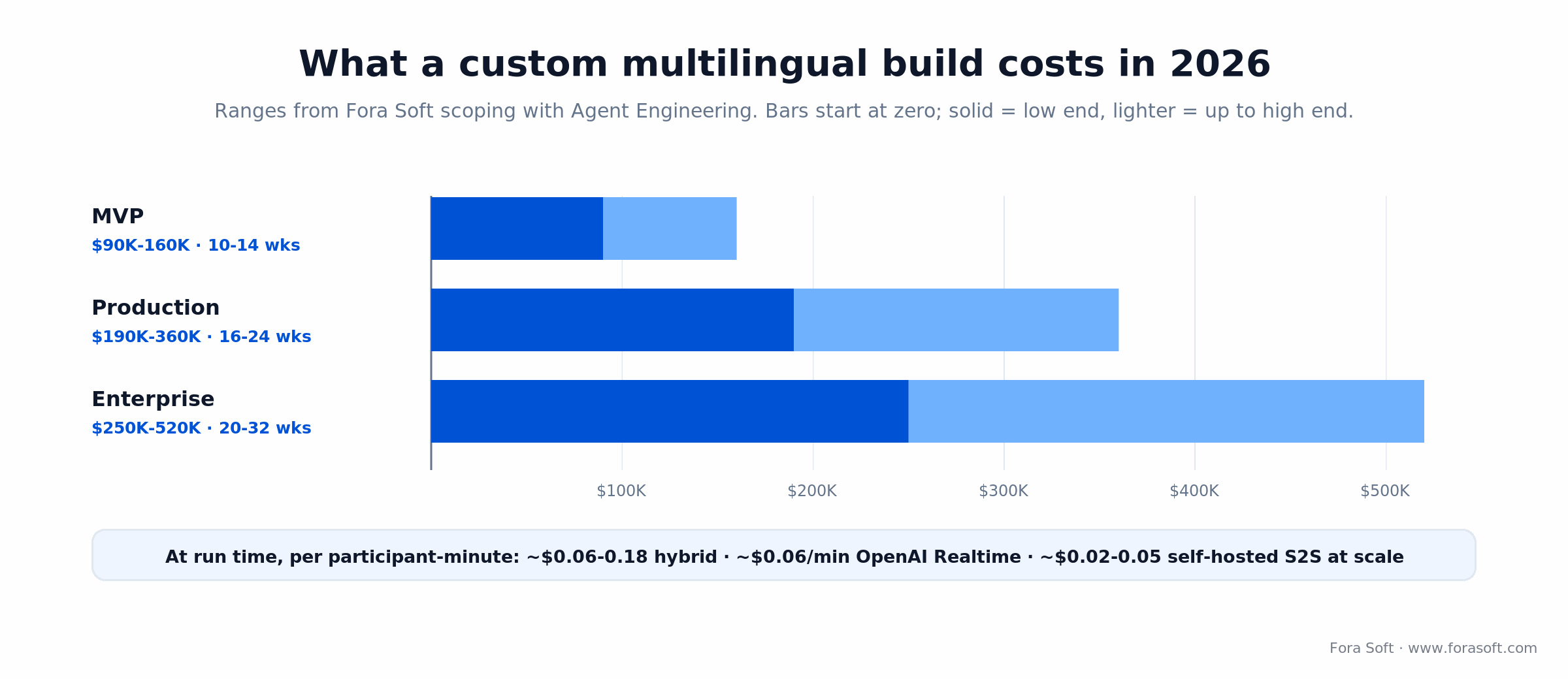 Cost of a custom multilingual AI build in 2026: MVP $90-160K, production $190-360K, enterprise $250-520K