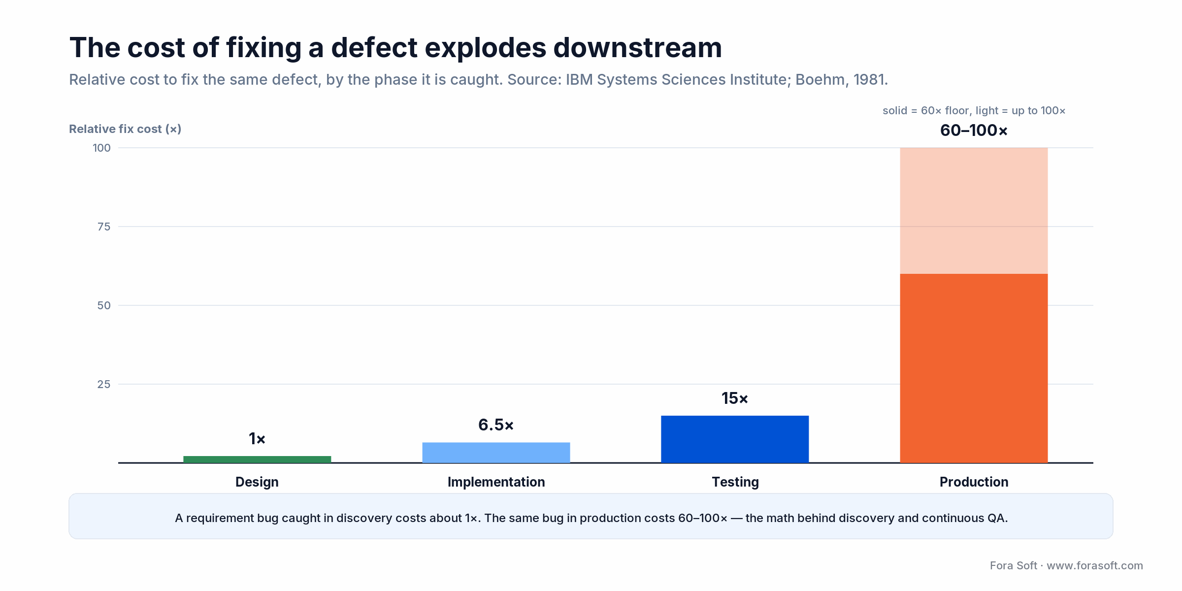 Relative cost to fix a defect by phase: about 1x at design, 6.5x at implementation, 15x at testing, 60-100x in production