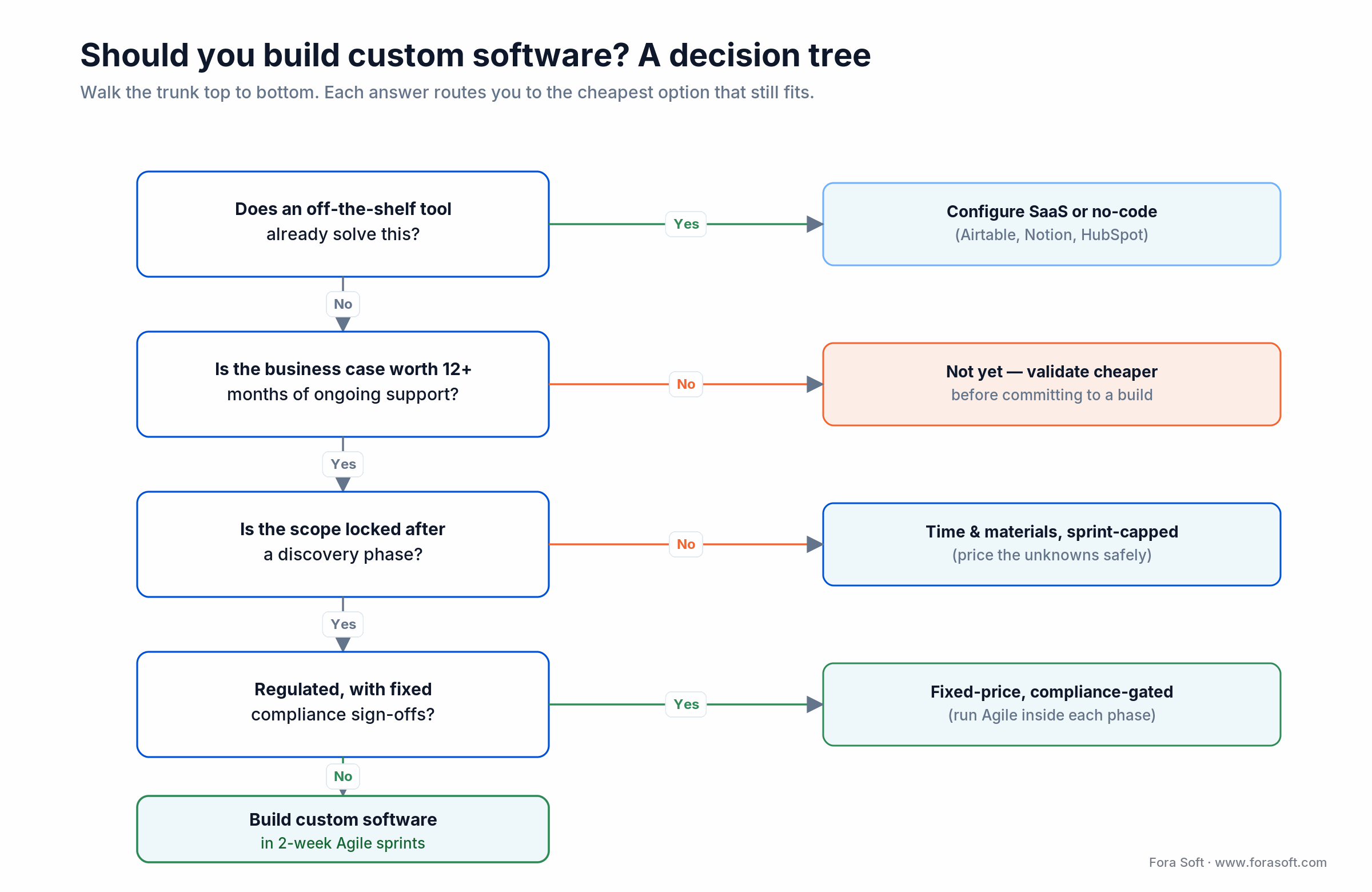 Decision tree: off-the-shelf vs custom build, routed by business case, locked scope, and compliance needs