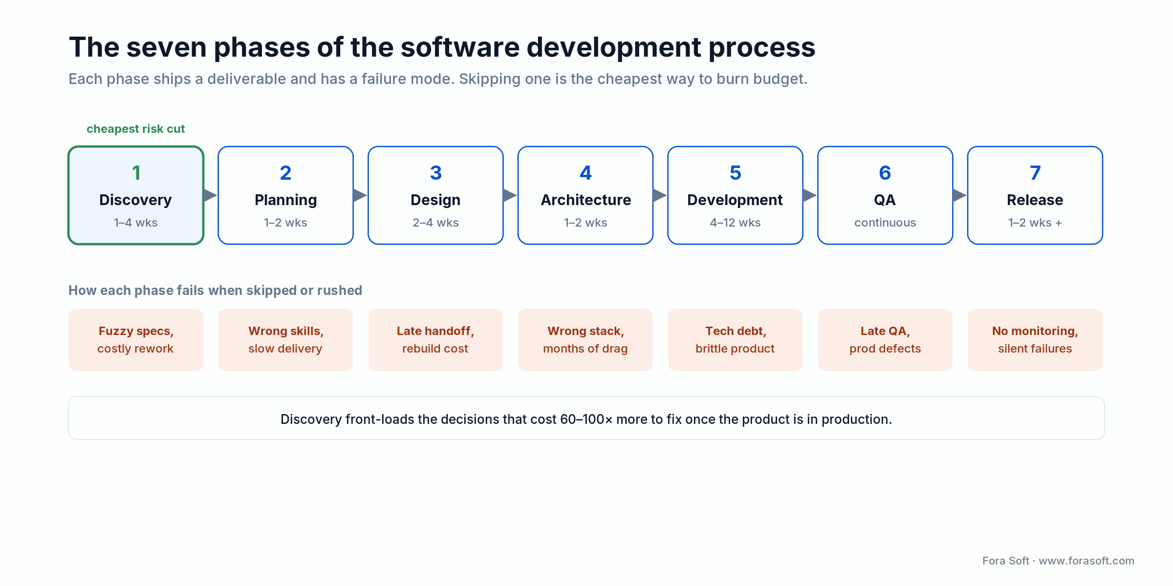 The seven phases of the software development process, each with its deliverable and typical failure mode