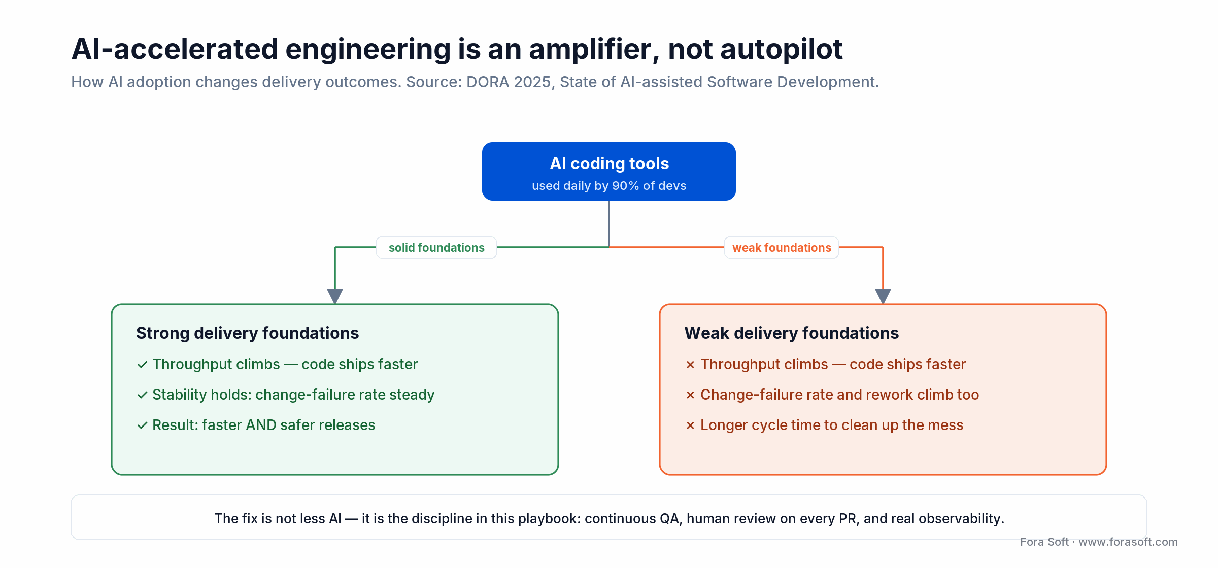 AI as an amplifier: on strong foundations it ships faster and stays stable; on weak ones, failures and rework climb