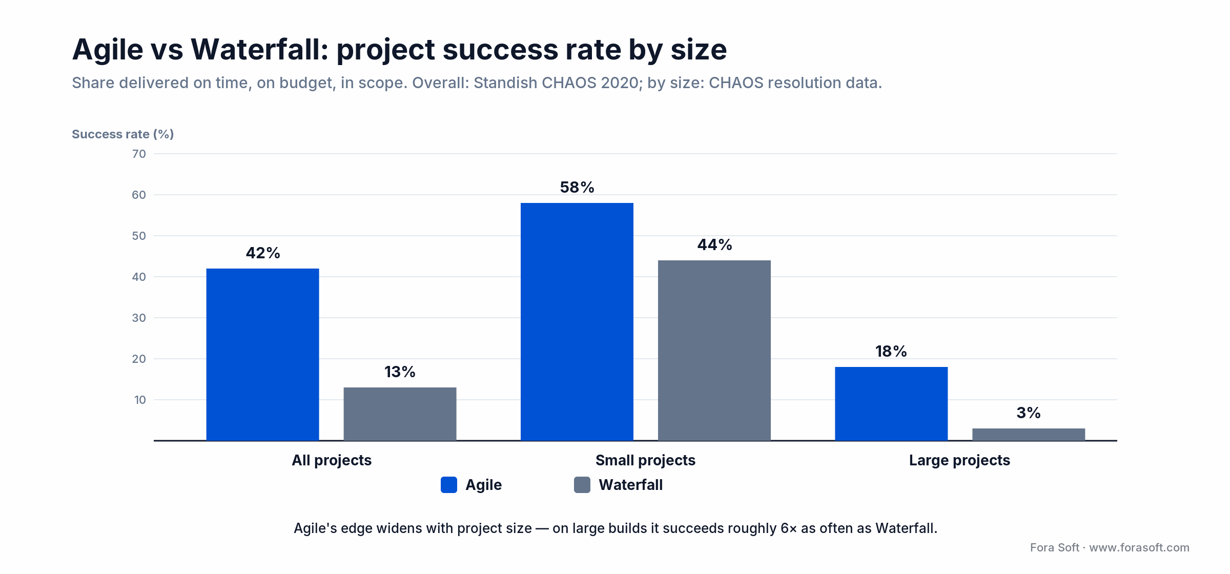 Agile vs Waterfall success rate by size: all 42% vs 13%, small 58% vs 44%, large 18% vs 3% (Standish CHAOS)