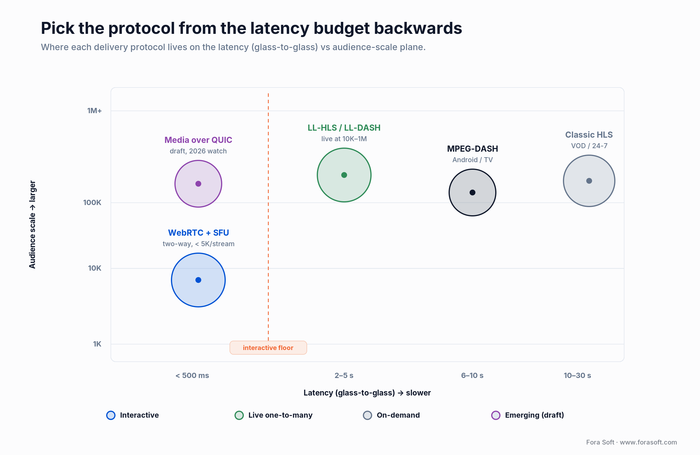 Latency vs audience scale for WebRTC, LL-HLS, HLS, DASH and Media over QUIC, with each protocol's operating zone marked