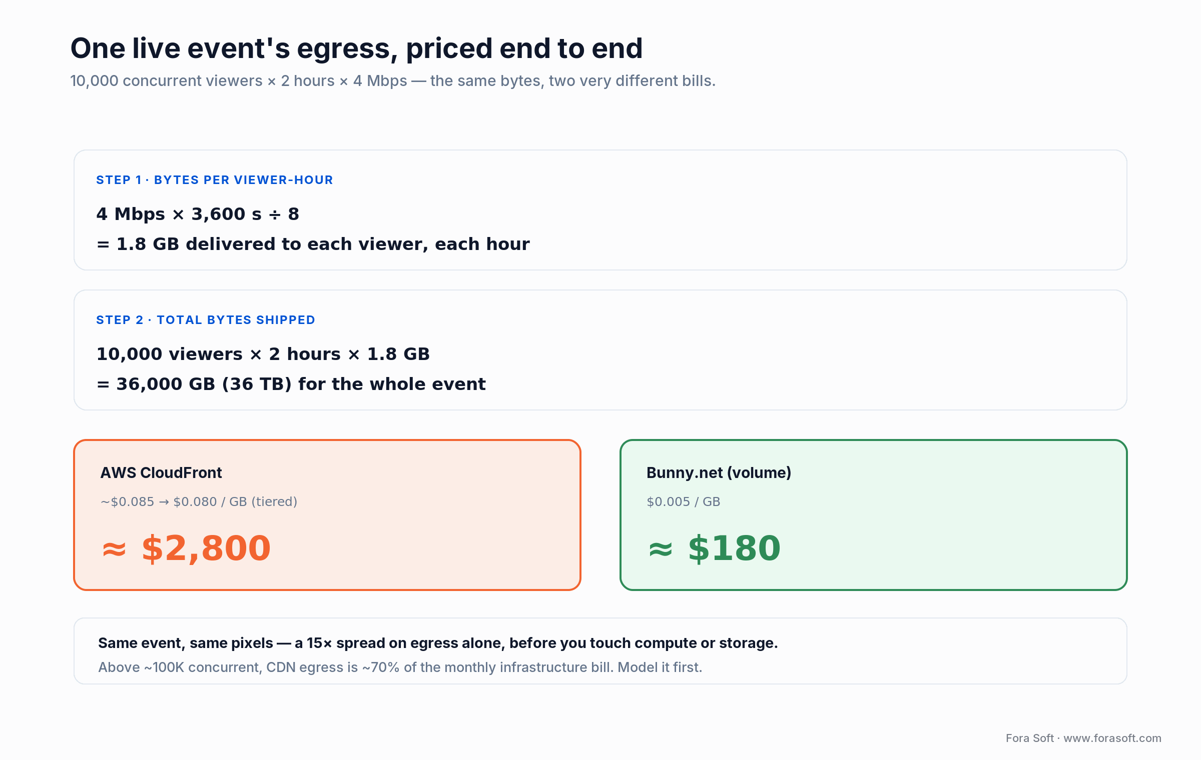 Worked CDN egress cost: 10K viewers x 2h x 4Mbps = 36TB, costing about $2,800 on CloudFront vs $180 on Bunny