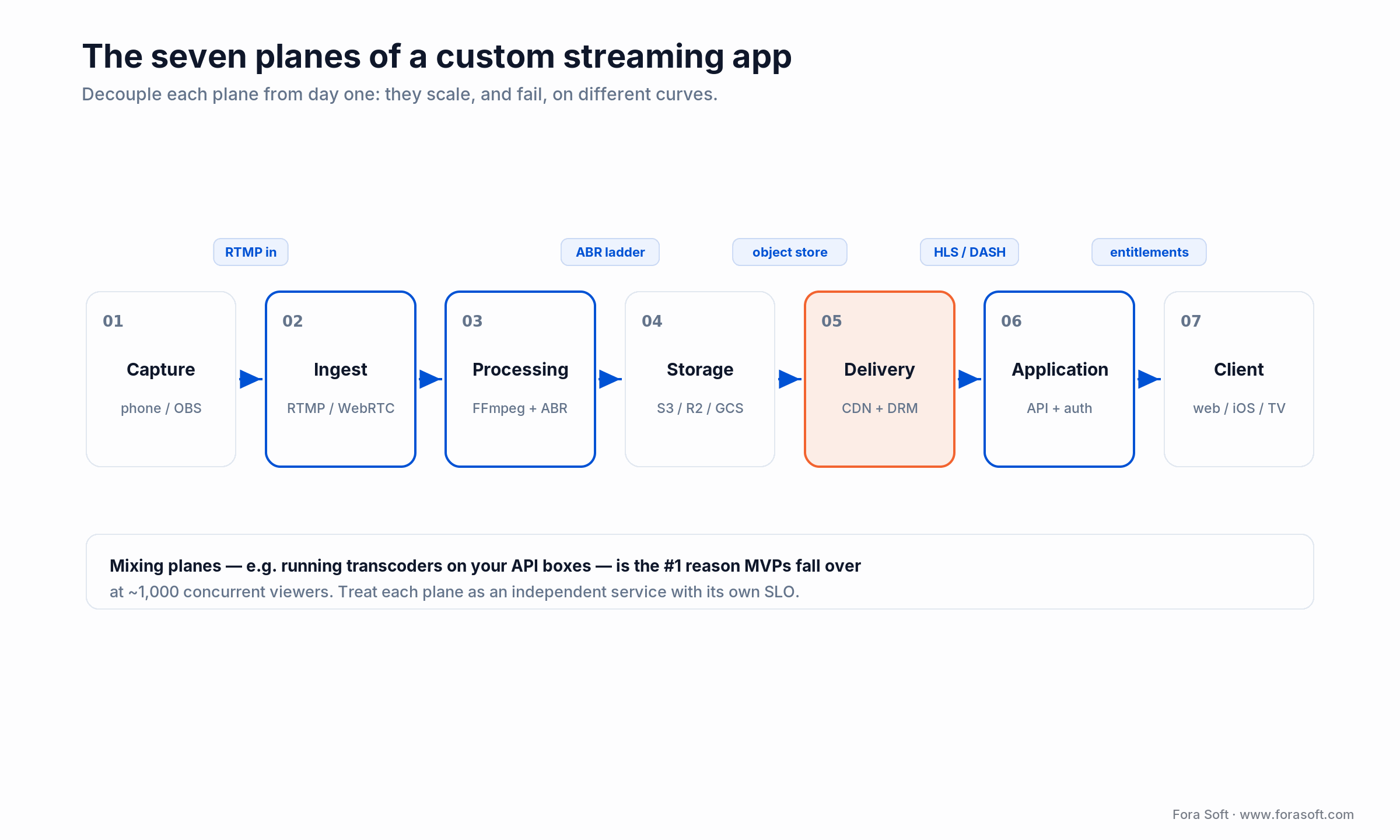 Seven-plane video streaming app architecture: capture, ingest, processing, storage, delivery, application and client planes