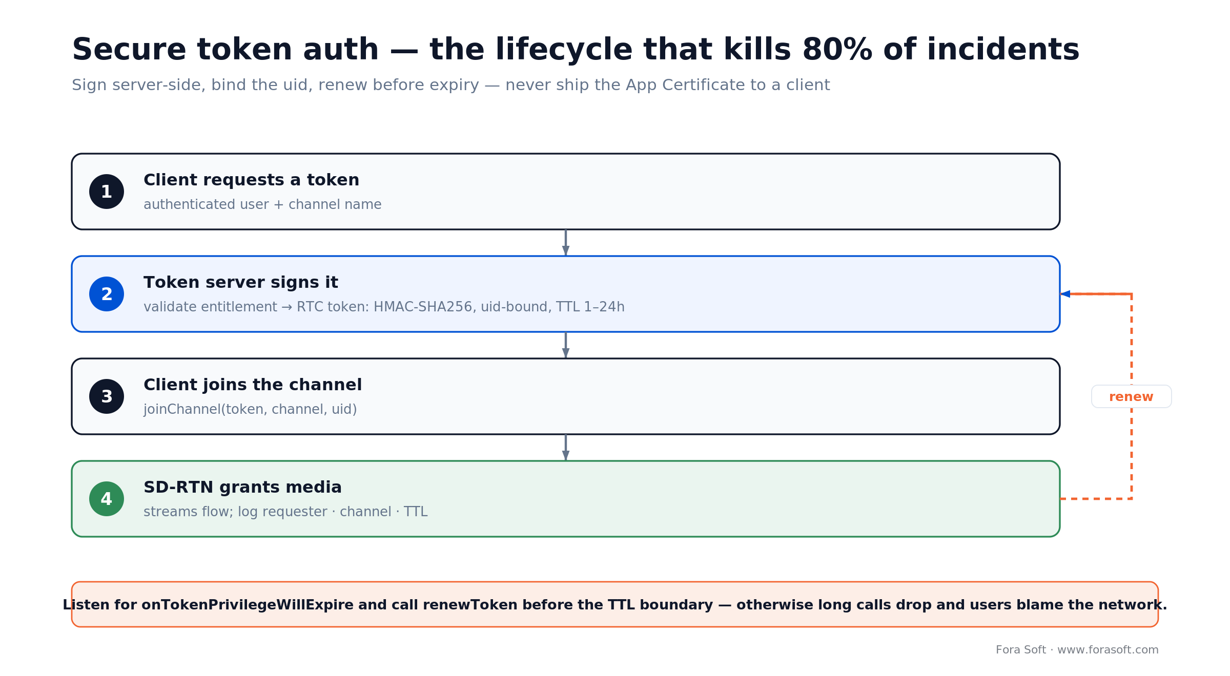 Agora token auth lifecycle: server signs an HMAC, uid-bound token; client joins the channel; renew before TTL expiry