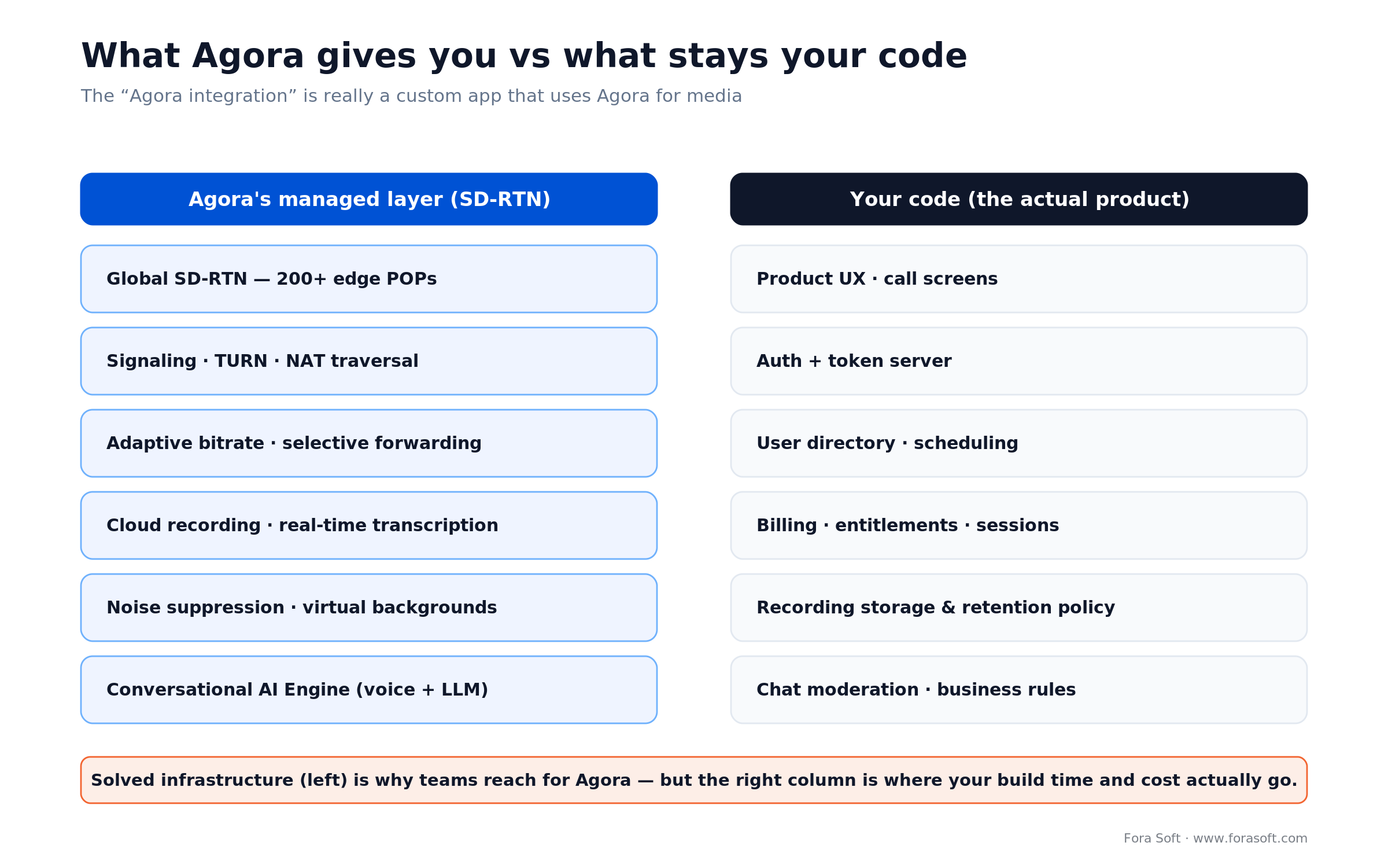 Agora SD-RTN gives managed media: POPs, TURN, recording, AI voice; your code owns UX, auth, billing and business rules