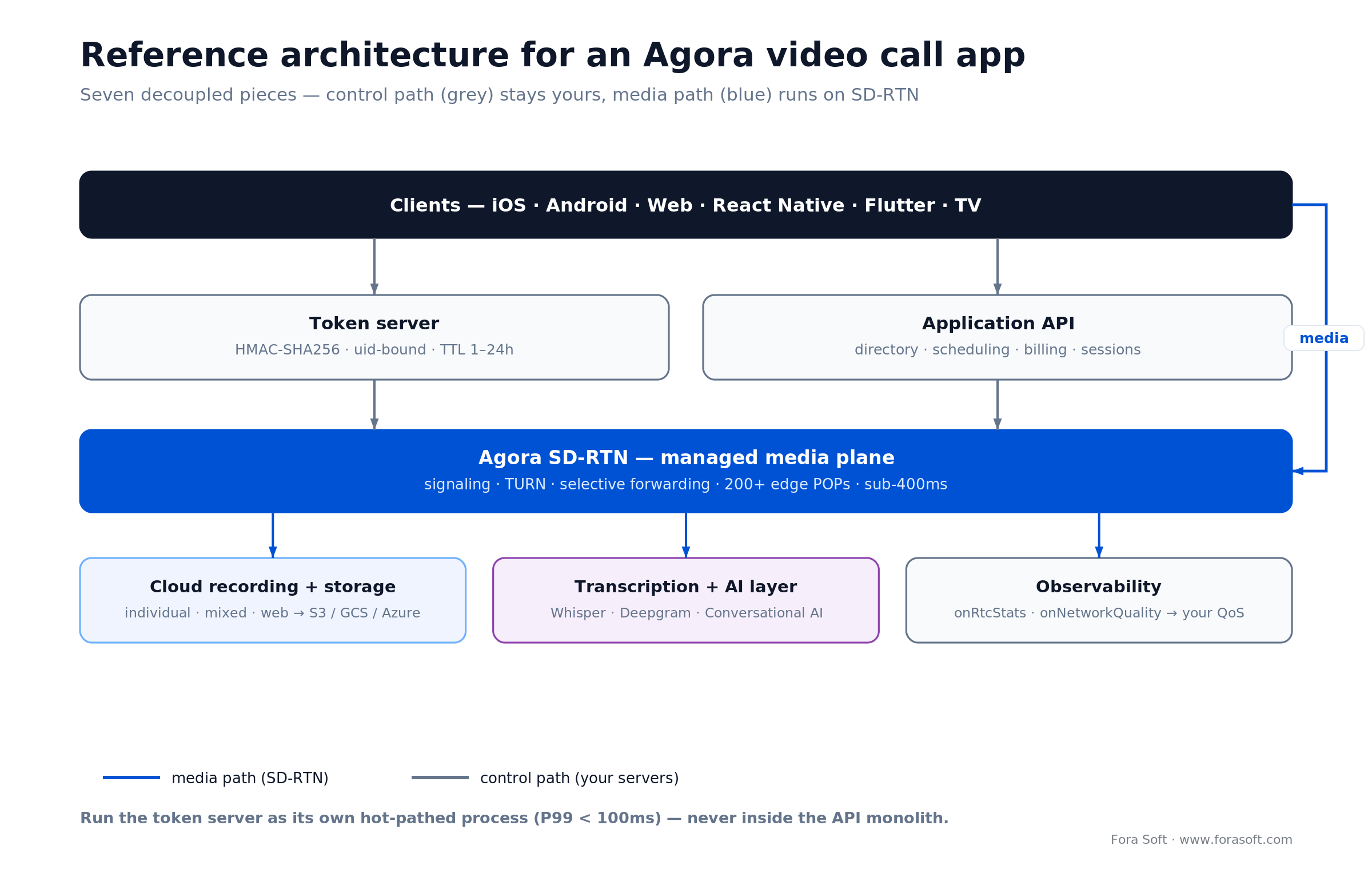 Agora video call app architecture: clients, token server, app API, SD-RTN media plane, recording, AI and QoS layers