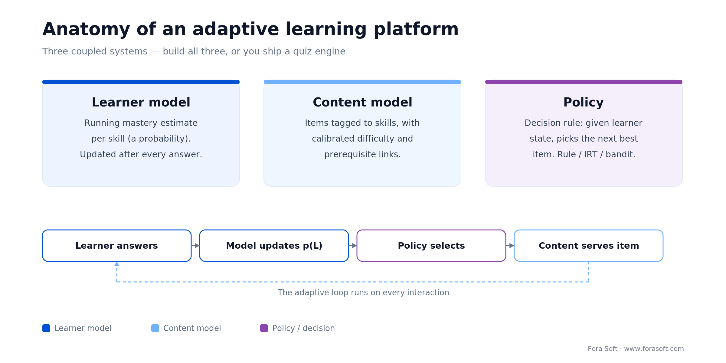 Adaptive learning platform anatomy: learner model, content model and policy in a loop, updated on every answer
