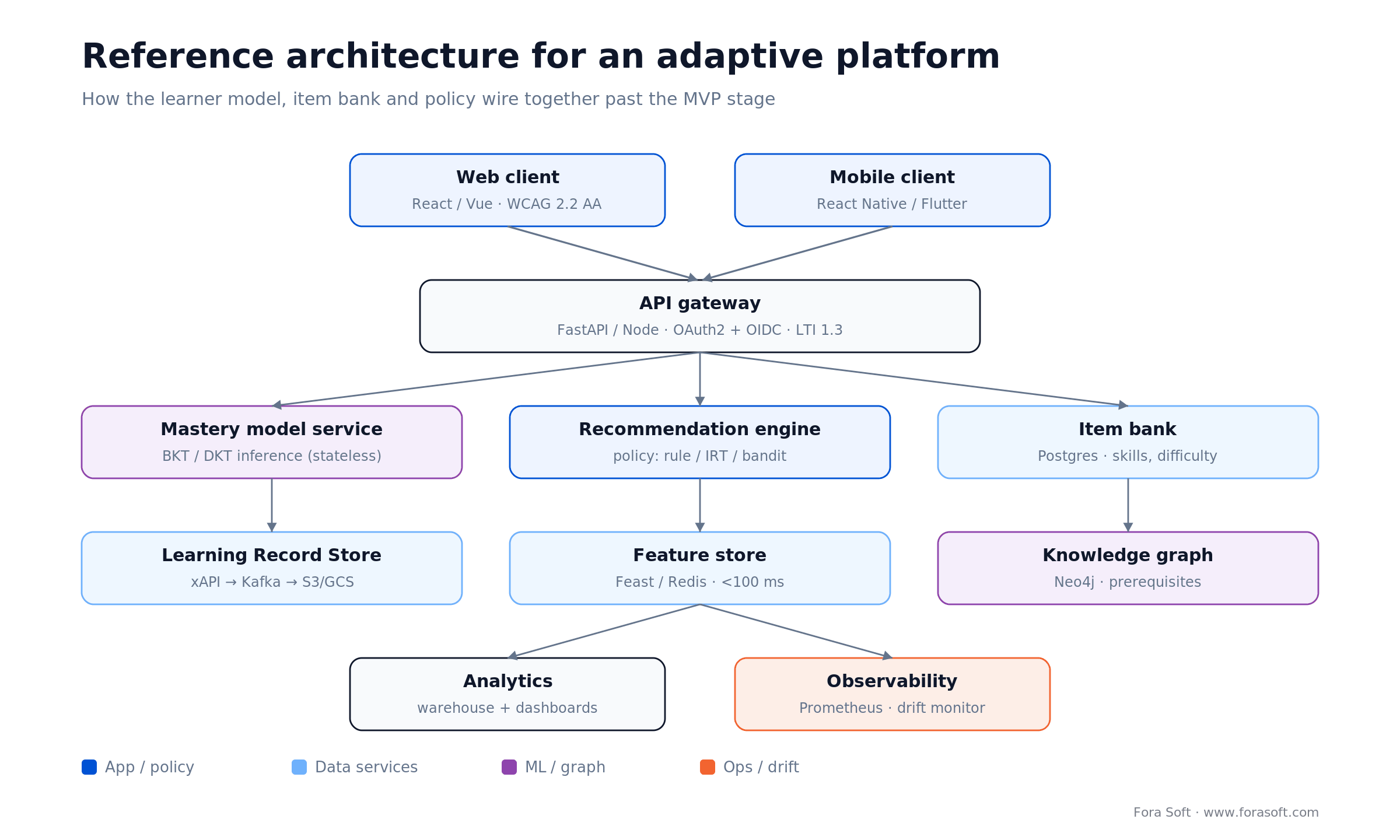 Adaptive learning platform reference architecture: clients, API gateway, mastery model, recommender, LRS, feature store
