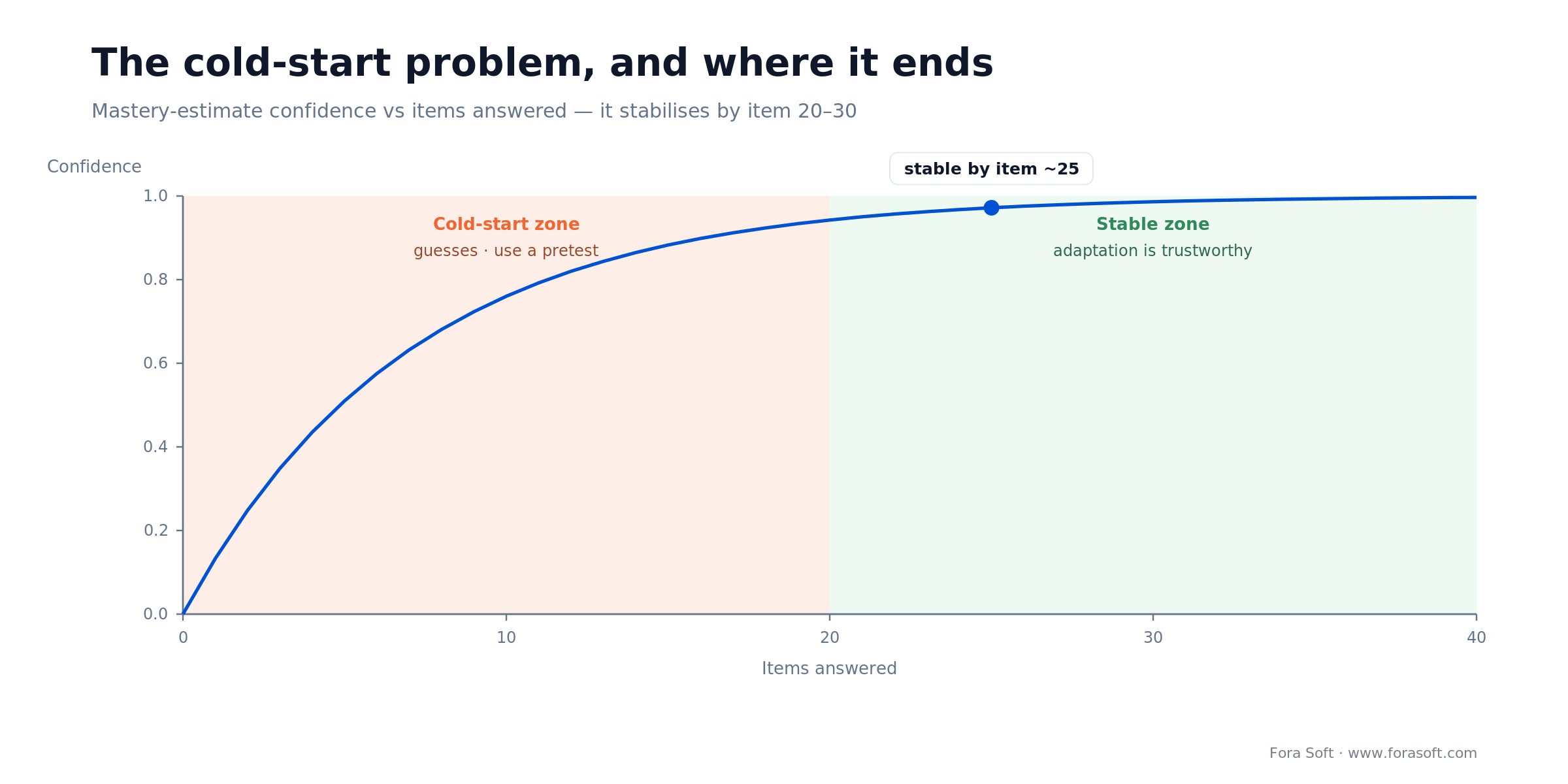Cold-start curve: mastery confidence rises and stabilises by item 20-30 on an adaptive learning platform