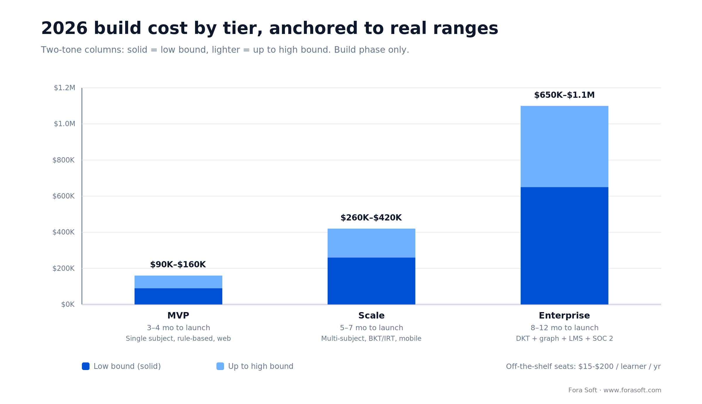 2026 adaptive learning platform build cost: MVP $90-160K, Scale $260-420K, Enterprise $650K-1.1M