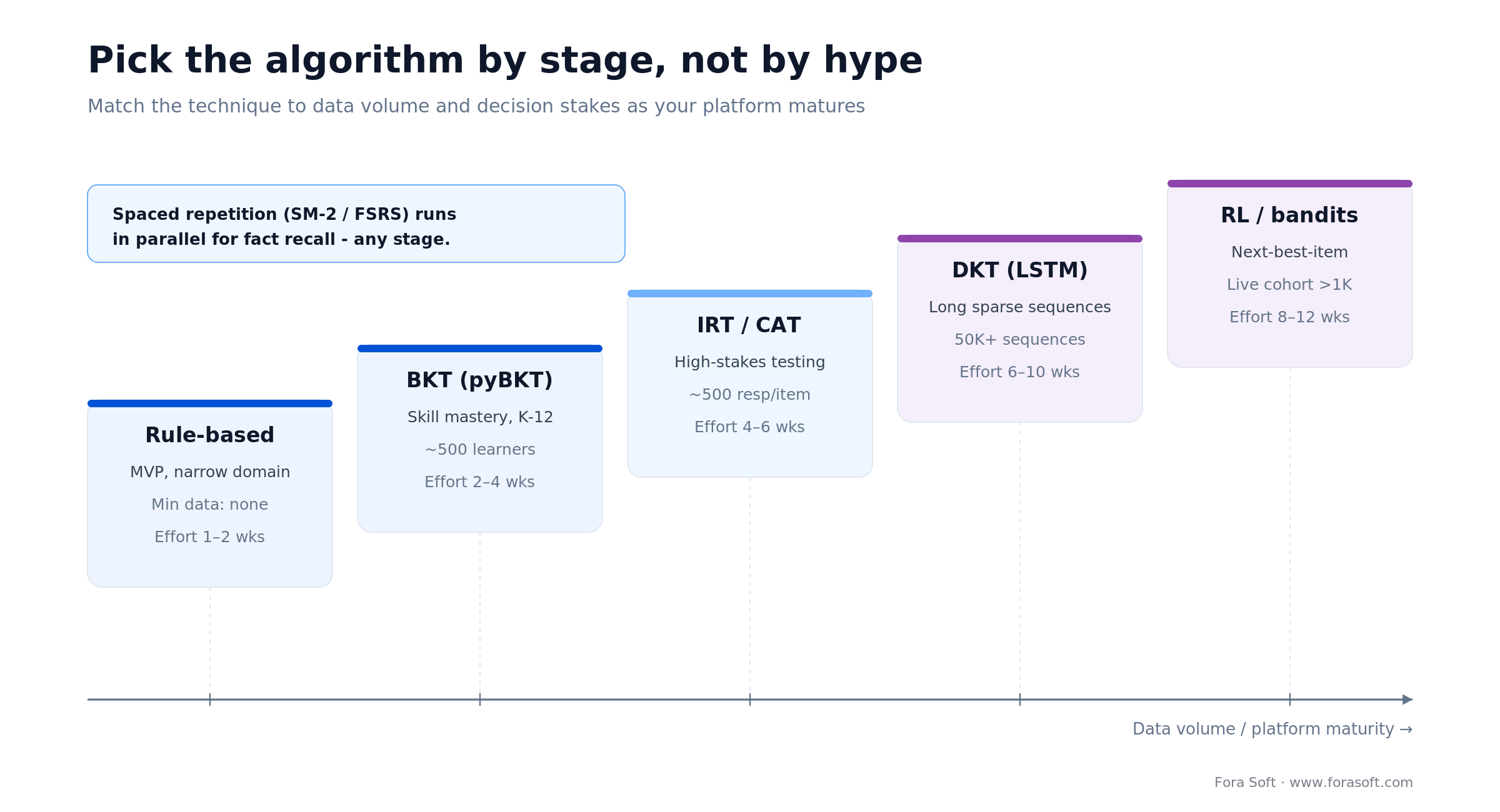 Adaptive learning algorithms by stage: rule-based, BKT, IRT, DKT and bandits mapped to data volume and effort