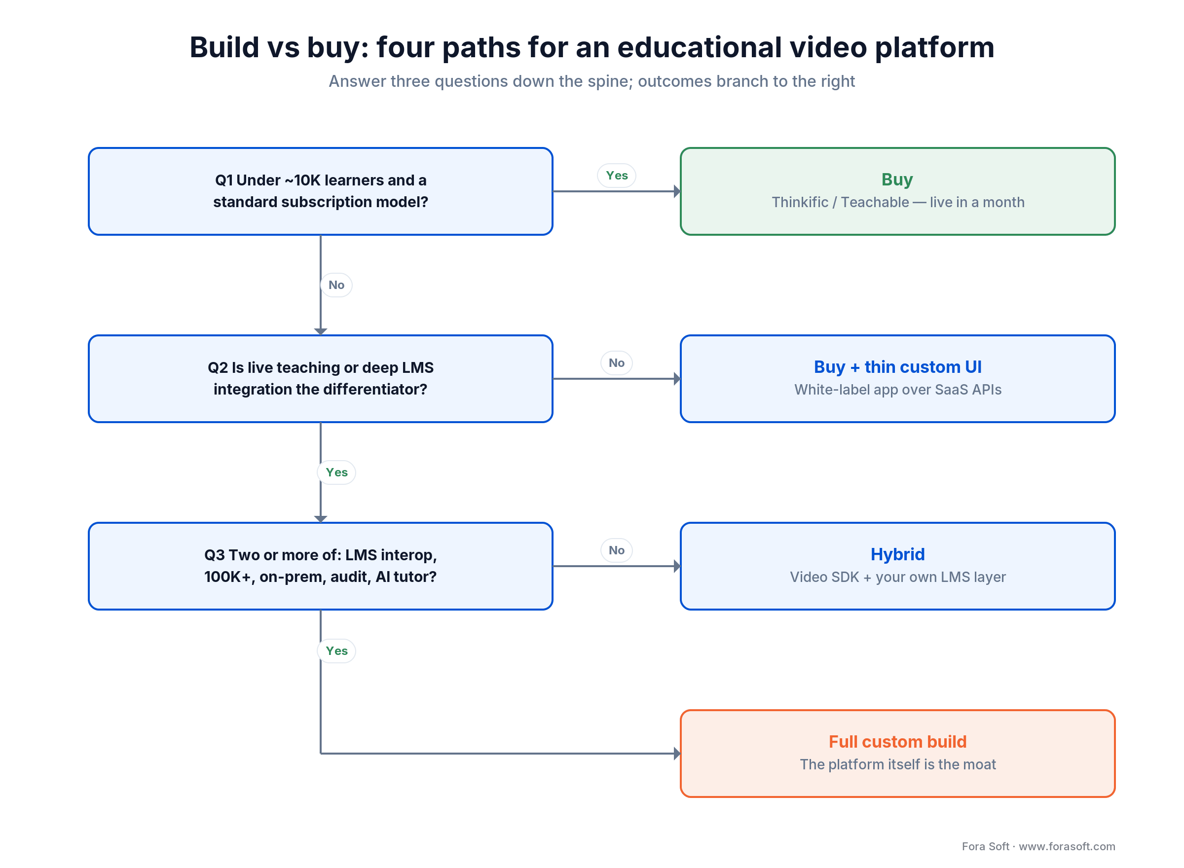 Build vs buy decision tree for an educational video platform: buy, buy plus thin UI, hybrid, or full custom