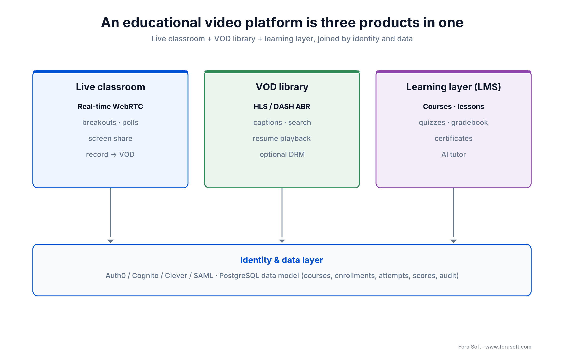 Educational video platform anatomy: live classroom, VOD library, and LMS layer joined by an identity and data layer