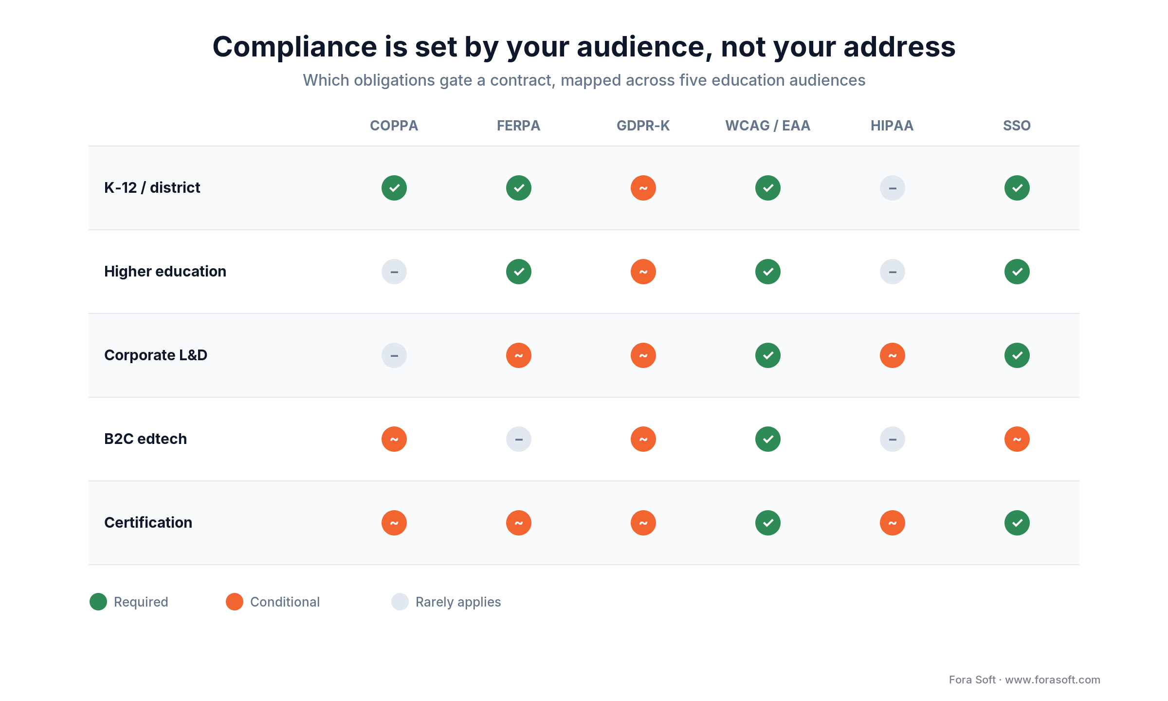 Compliance by audience matrix: COPPA, FERPA, GDPR-K, WCAG/EAA, HIPAA, and SSO mapped across five education audiences