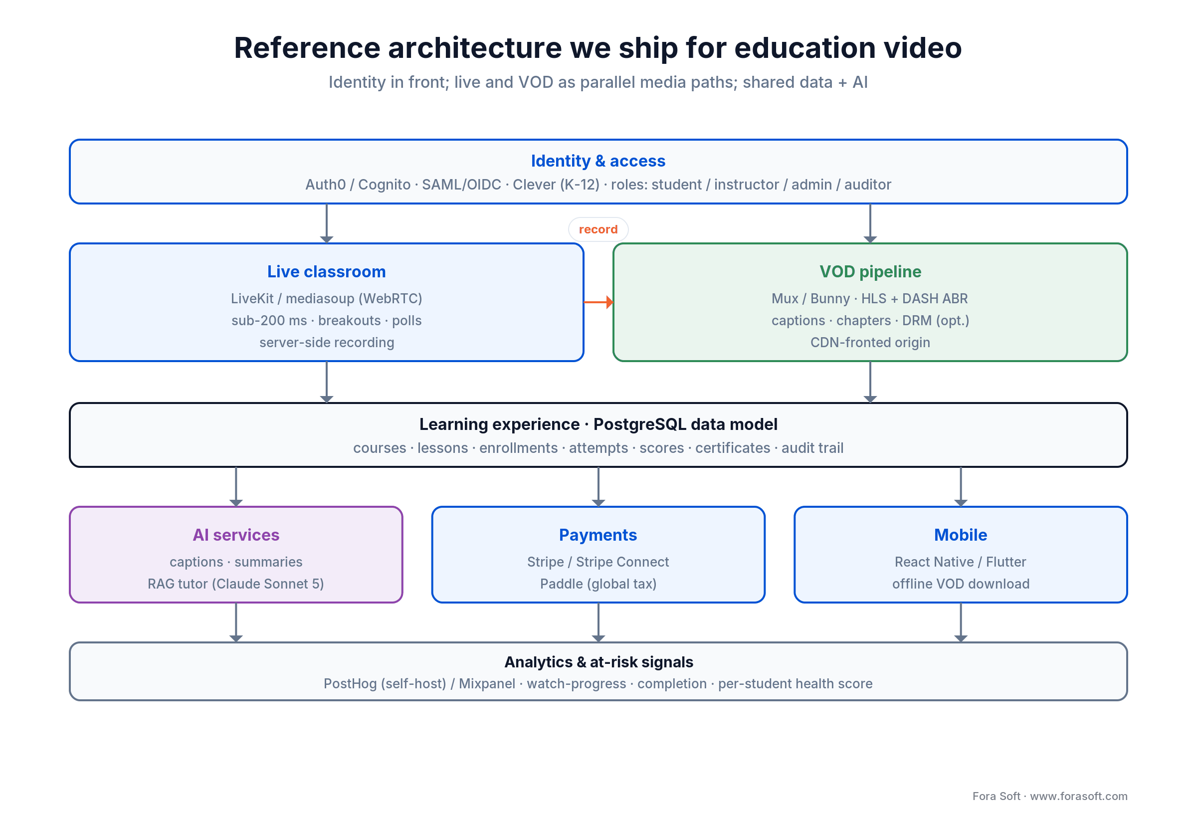 Reference architecture for an educational video platform: identity, live WebRTC, VOD pipeline, LMS, AI, payments, mobile