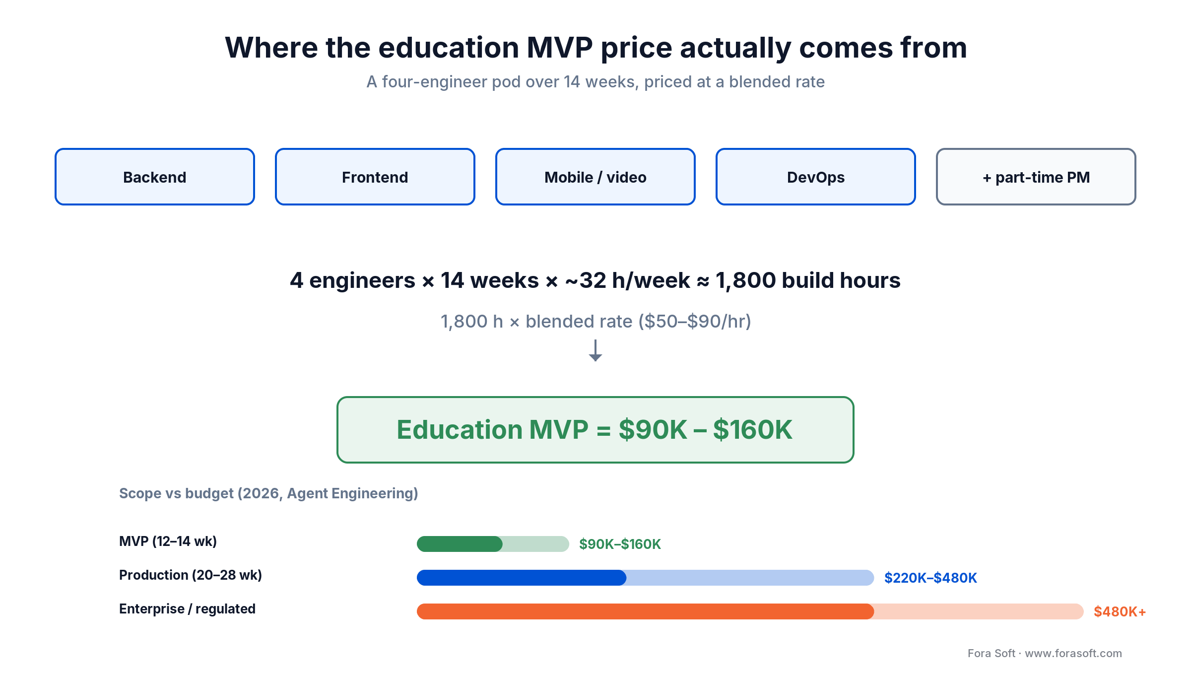 MVP cost math: 4-engineer pod over 14 weeks at a blended rate produces the education MVP price band
