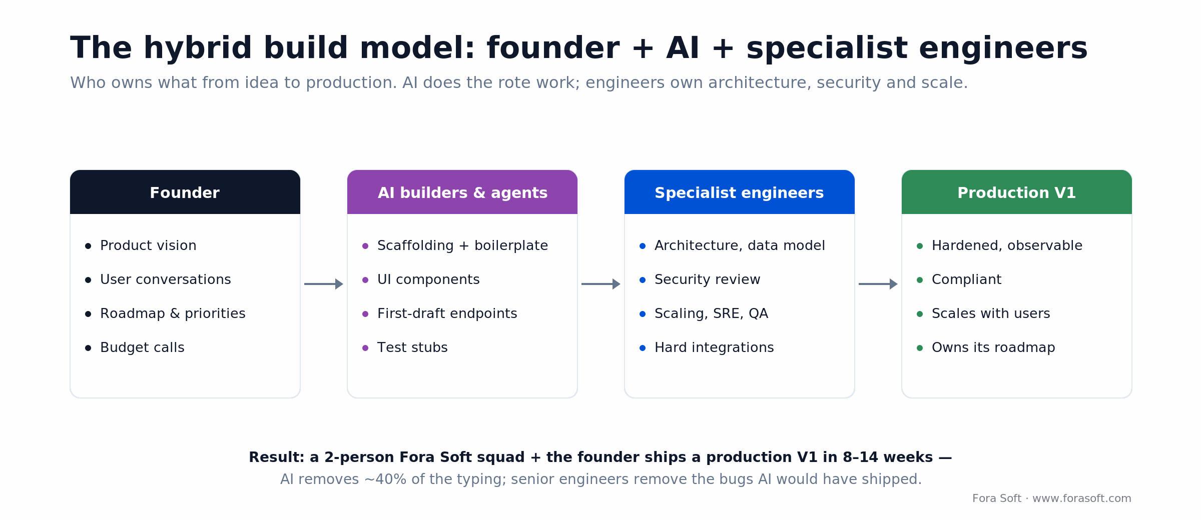 Hybrid build model: founder owns vision, AI handles scaffolding, engineers own architecture and security, then production V1