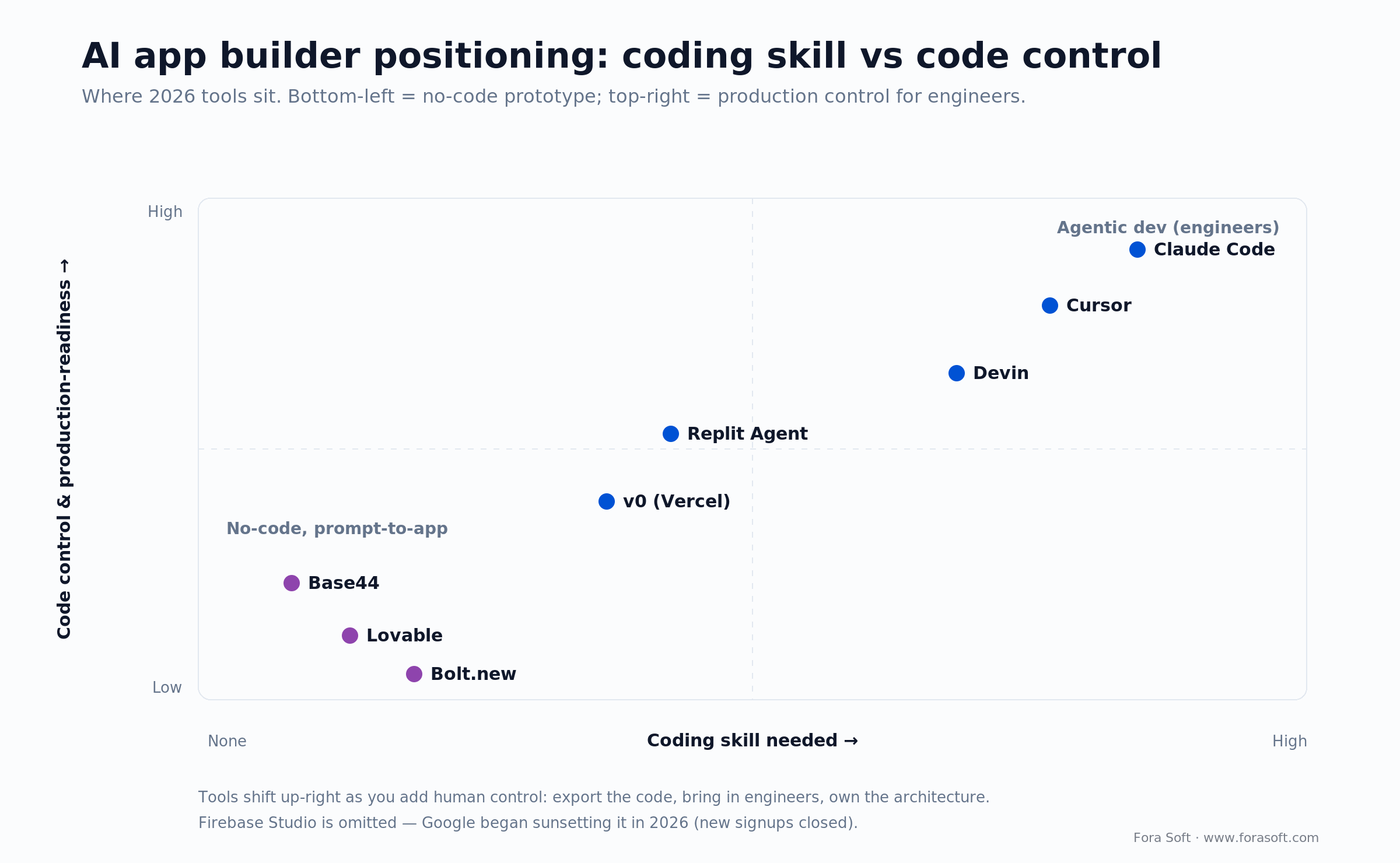 Positioning chart of 2026 AI app builders by coding skill vs code control: Lovable, Bolt, v0, Cursor, Claude Code, Devin