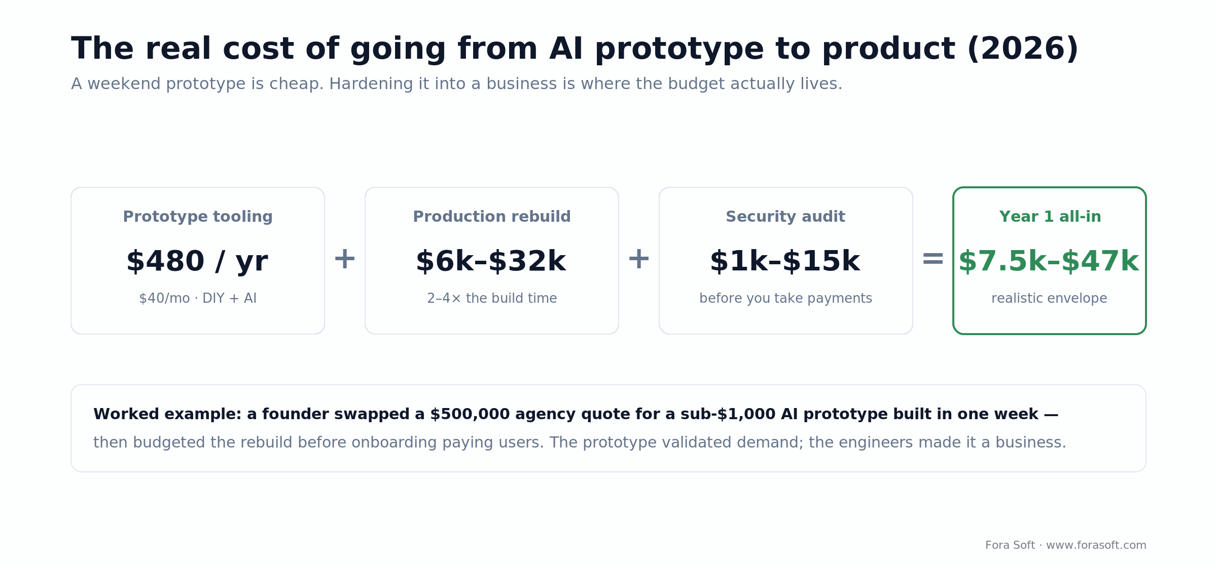 Cost math: $480/yr prototype plus $6k-$32k production rebuild plus $1k-$15k security audit equals $7.5k-$47k year one