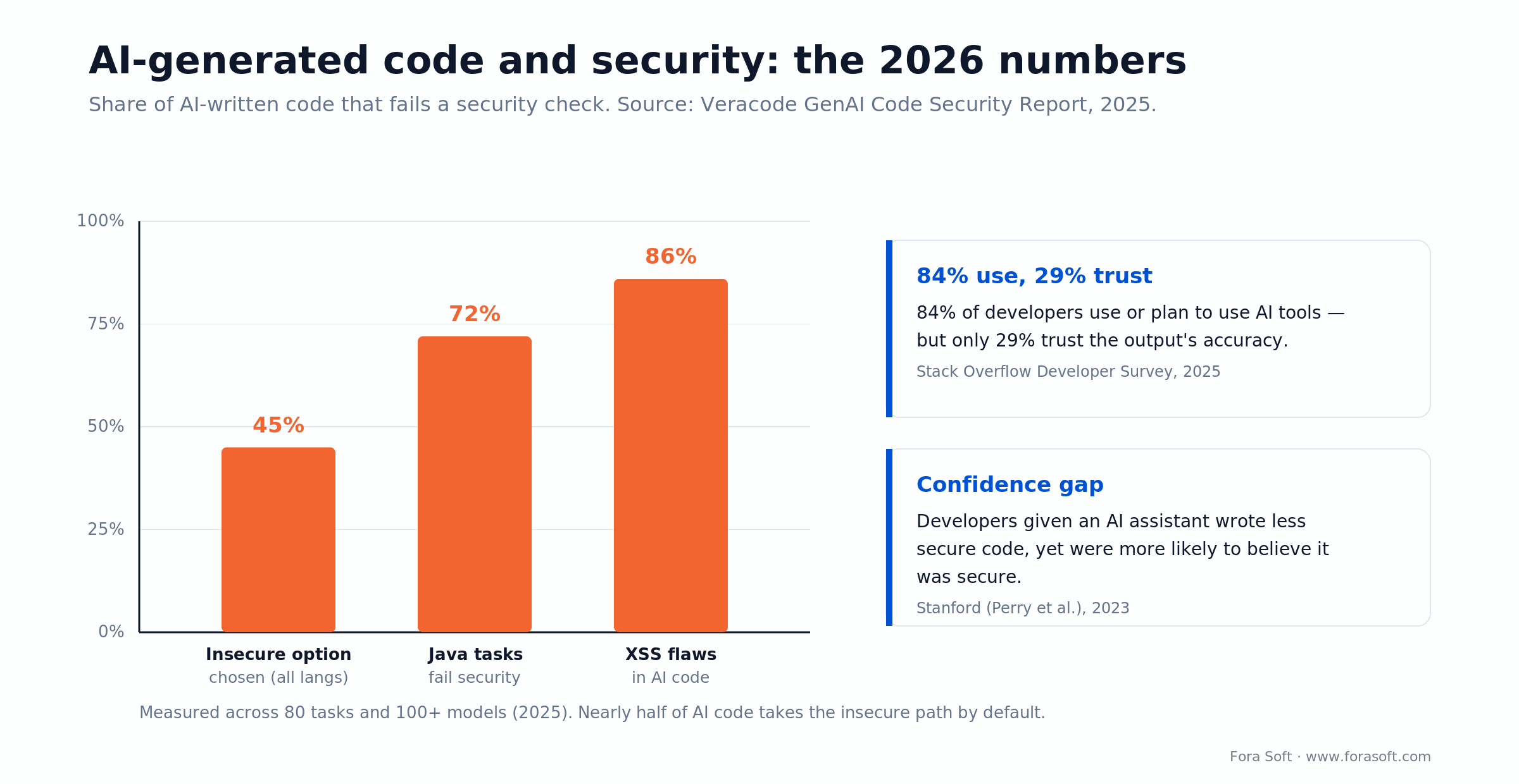 Bar chart: AI picks the insecure option 45% of the time, Java 72%, XSS 86% (Veracode 2025)
