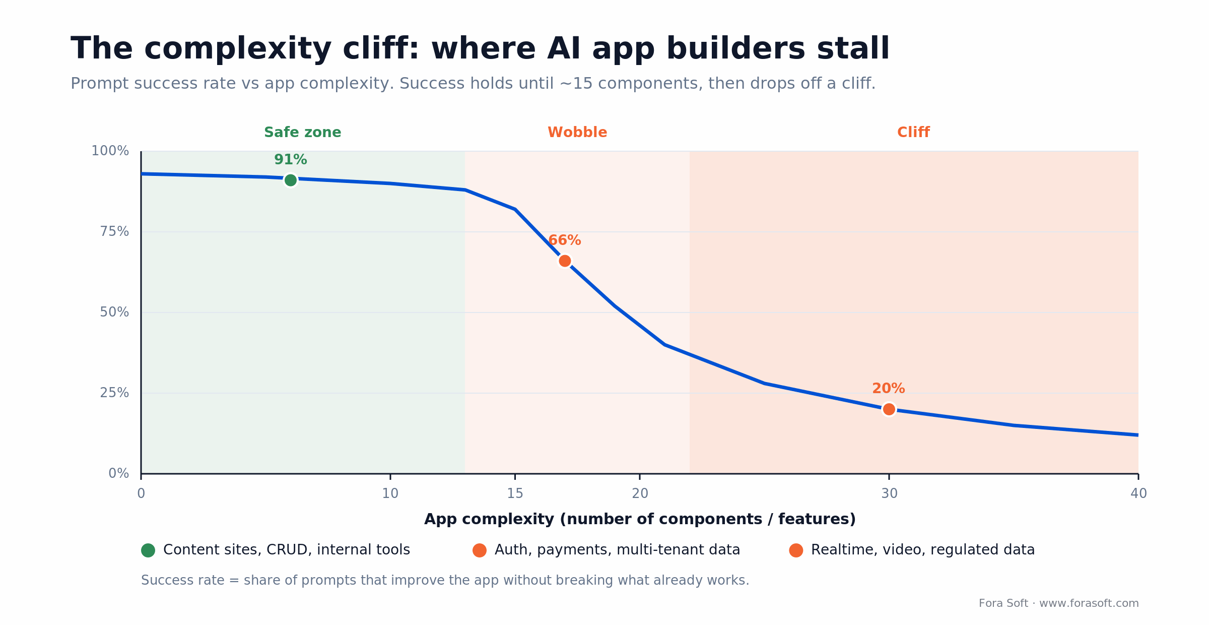 Chart: AI app builder prompt success holds near 90% until ~15 components, then drops off a cliff by 30 components