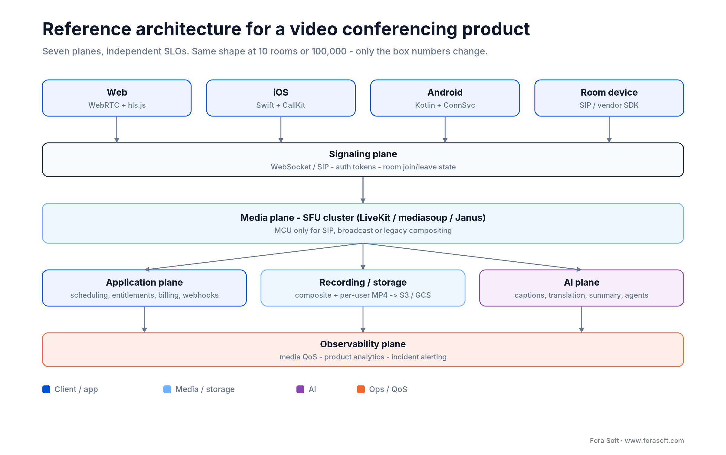 Video conferencing reference architecture: client, signaling, SFU media, application, recording, AI and observability planes