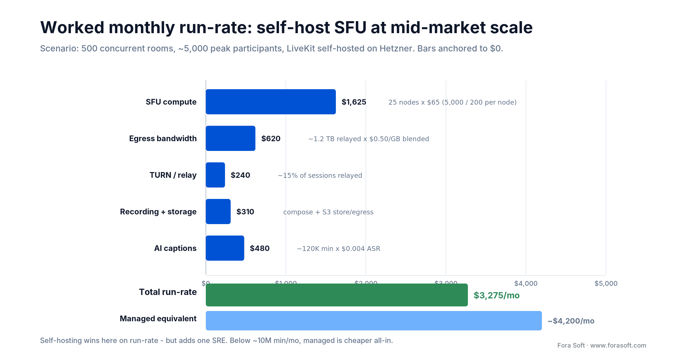Worked monthly run-rate for a self-hosted SFU at mid-market scale: compute, egress, TURN, recording and AI captions