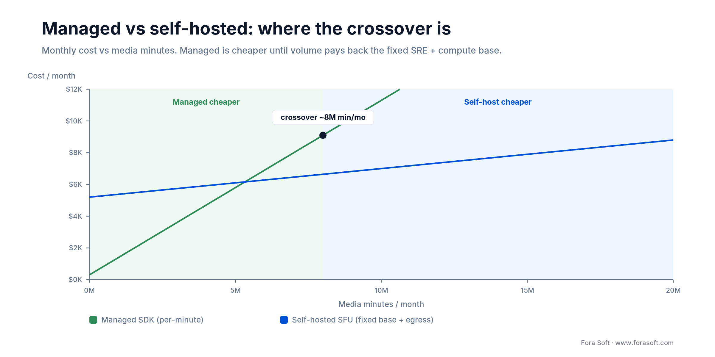 Managed SDK vs self-hosted SFU monthly cost by media minutes, with the crossover near 8M minutes per month