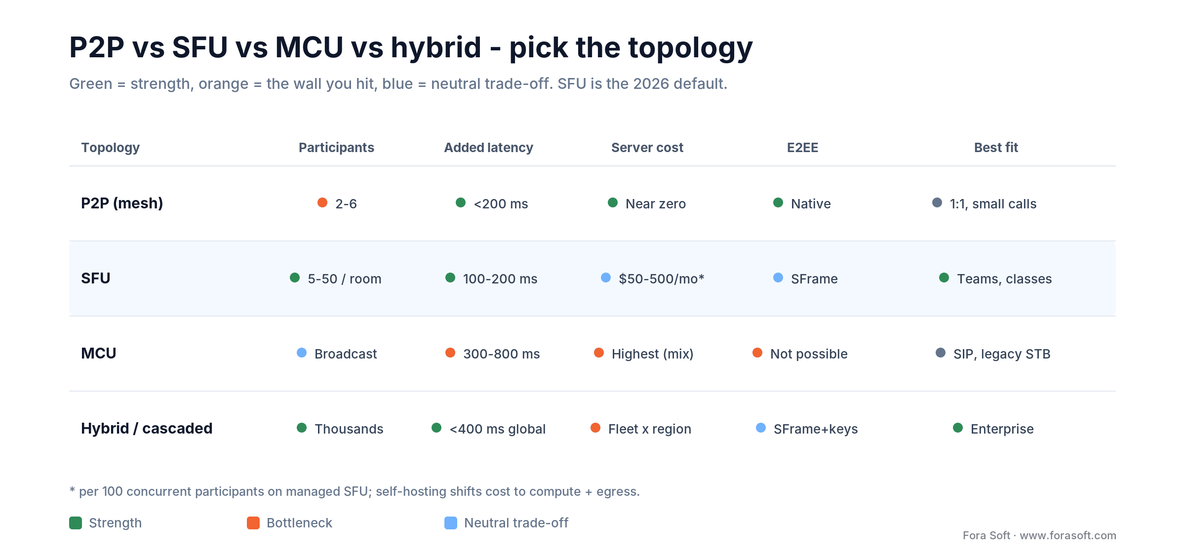 P2P vs SFU vs MCU vs hybrid compared on participants, latency, server cost, E2EE and best fit; SFU is the default