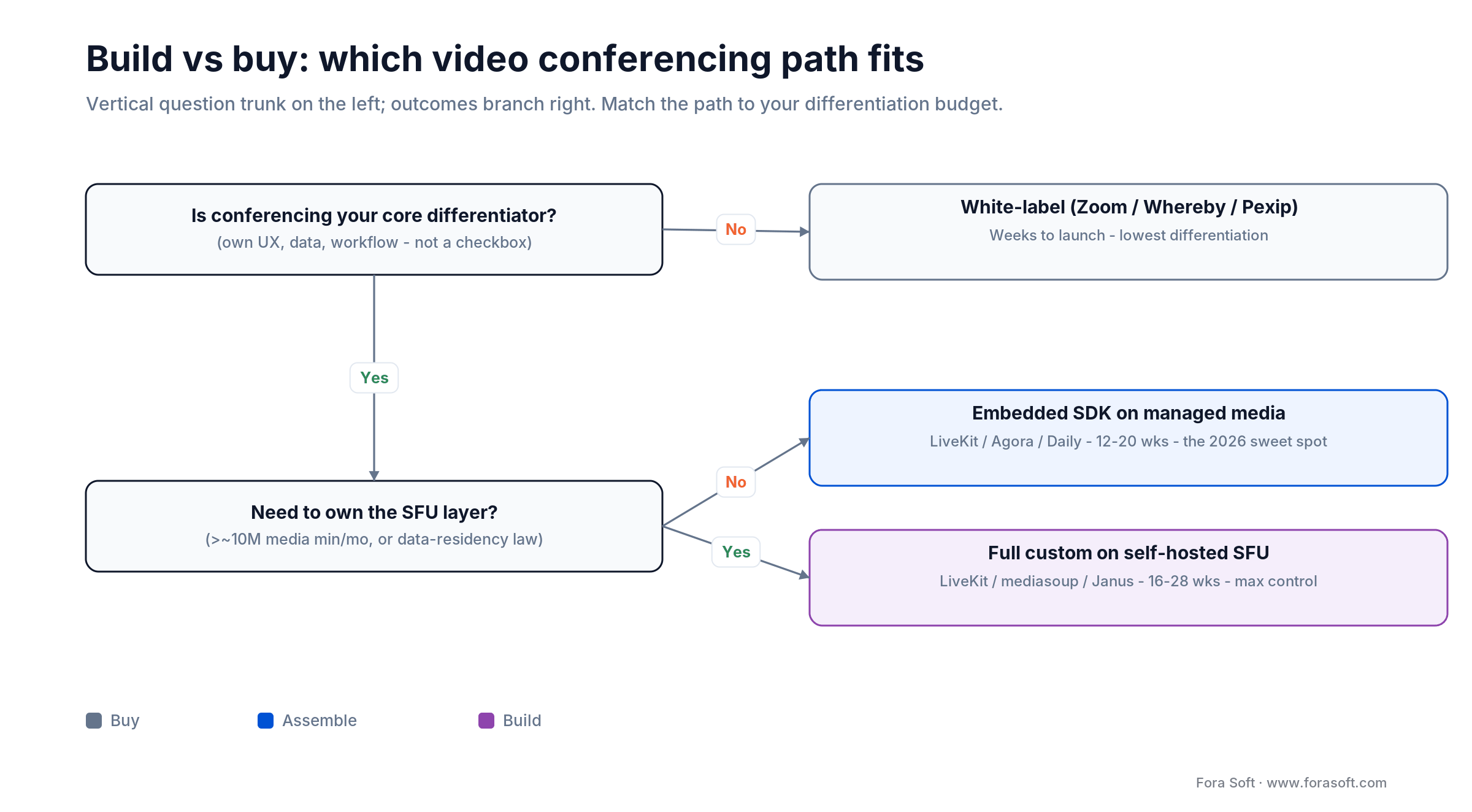 Build-vs-buy decision tree for video conferencing: white-label, embedded SDK on managed media, or self-hosted SFU