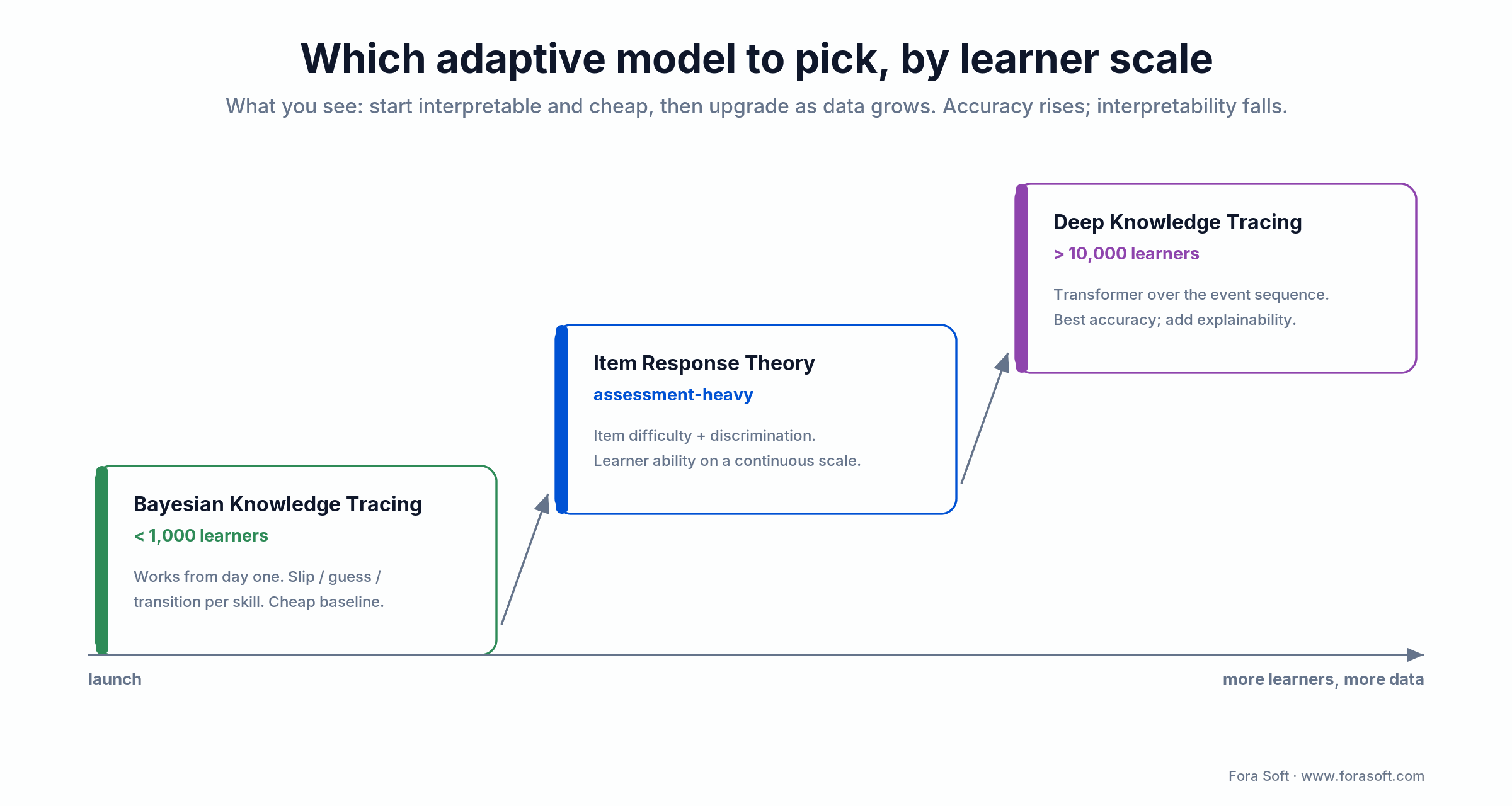 Adaptive model choice by learner scale: BKT under 1,000, IRT for assessment-heavy, DKT above 10,000 learners