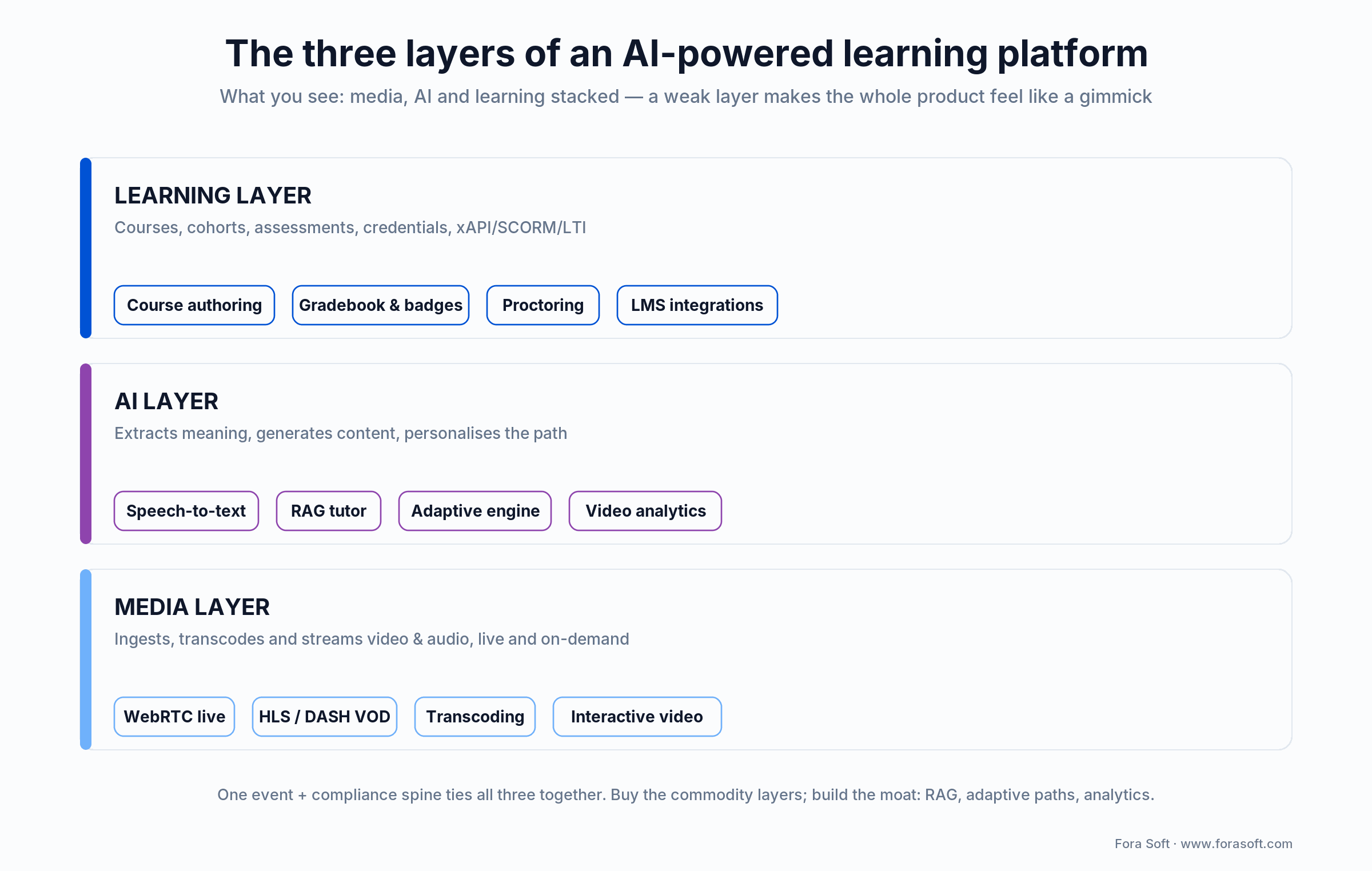 The three layers of an AI-powered learning platform: media, AI and learning, stacked behind one LMS