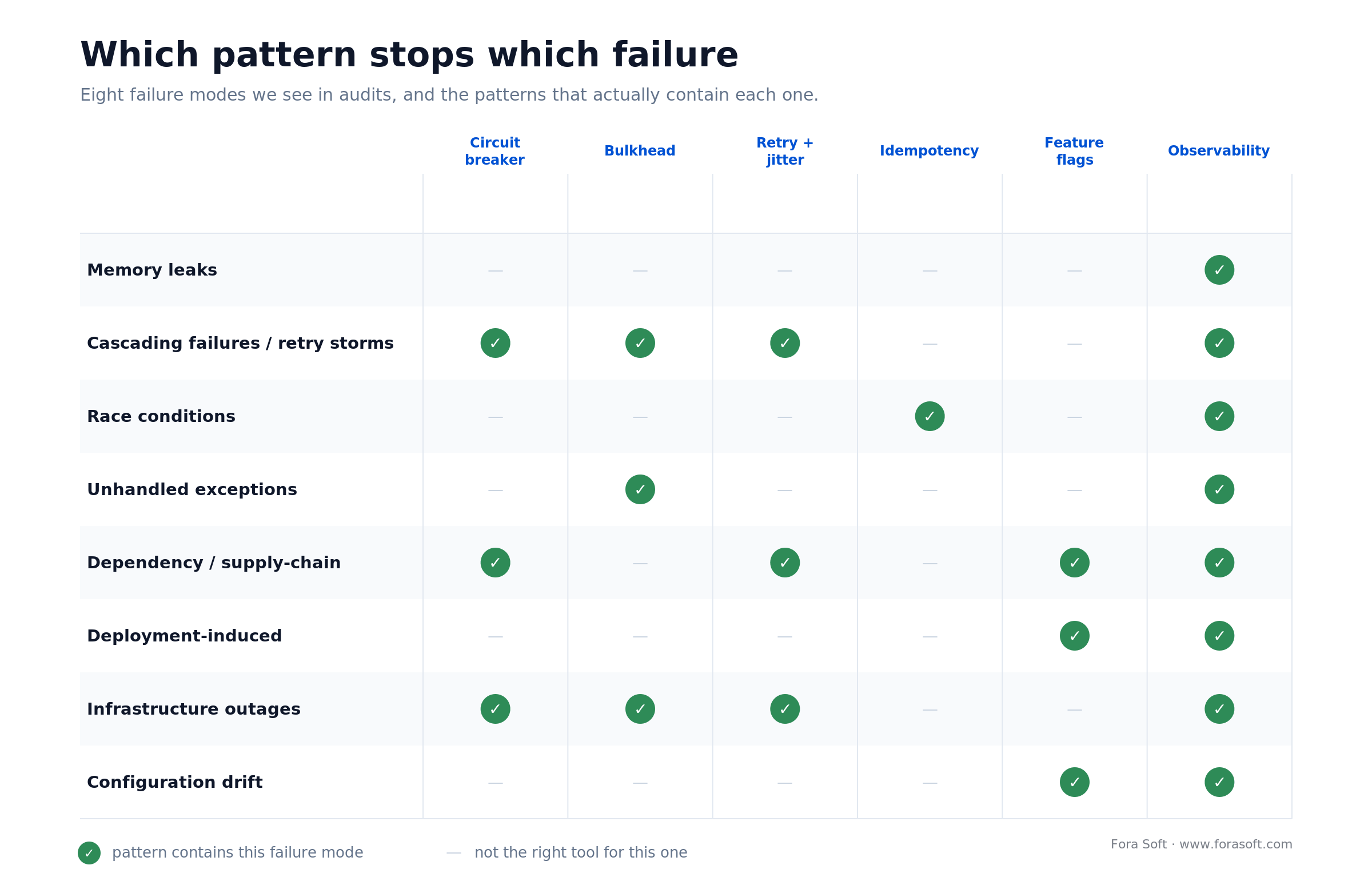 Matrix mapping eight software failure modes to the six patterns that contain them, from circuit breakers to observability