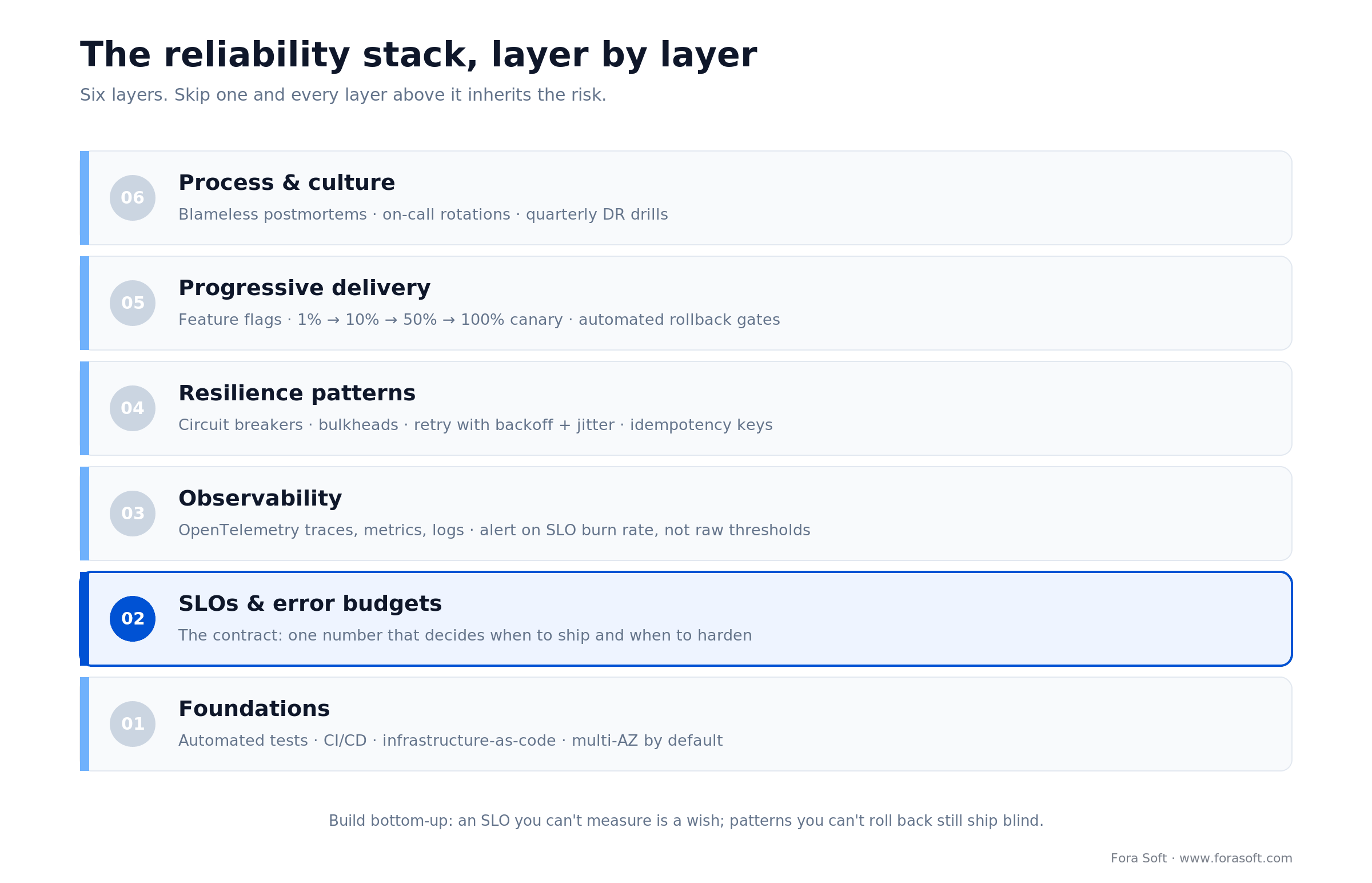 Reliability stack in six layers: foundations, SLOs and error budgets, observability, resilience patterns, delivery, process