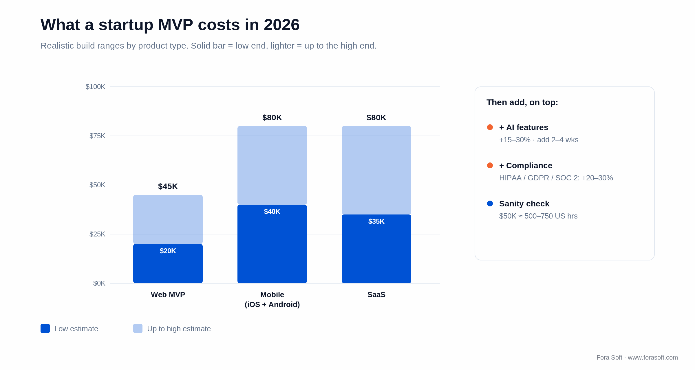 Startup MVP cost bands 2026: web $20-45K, mobile and SaaS $40-80K, plus 15-30% AI and 20-30% compliance