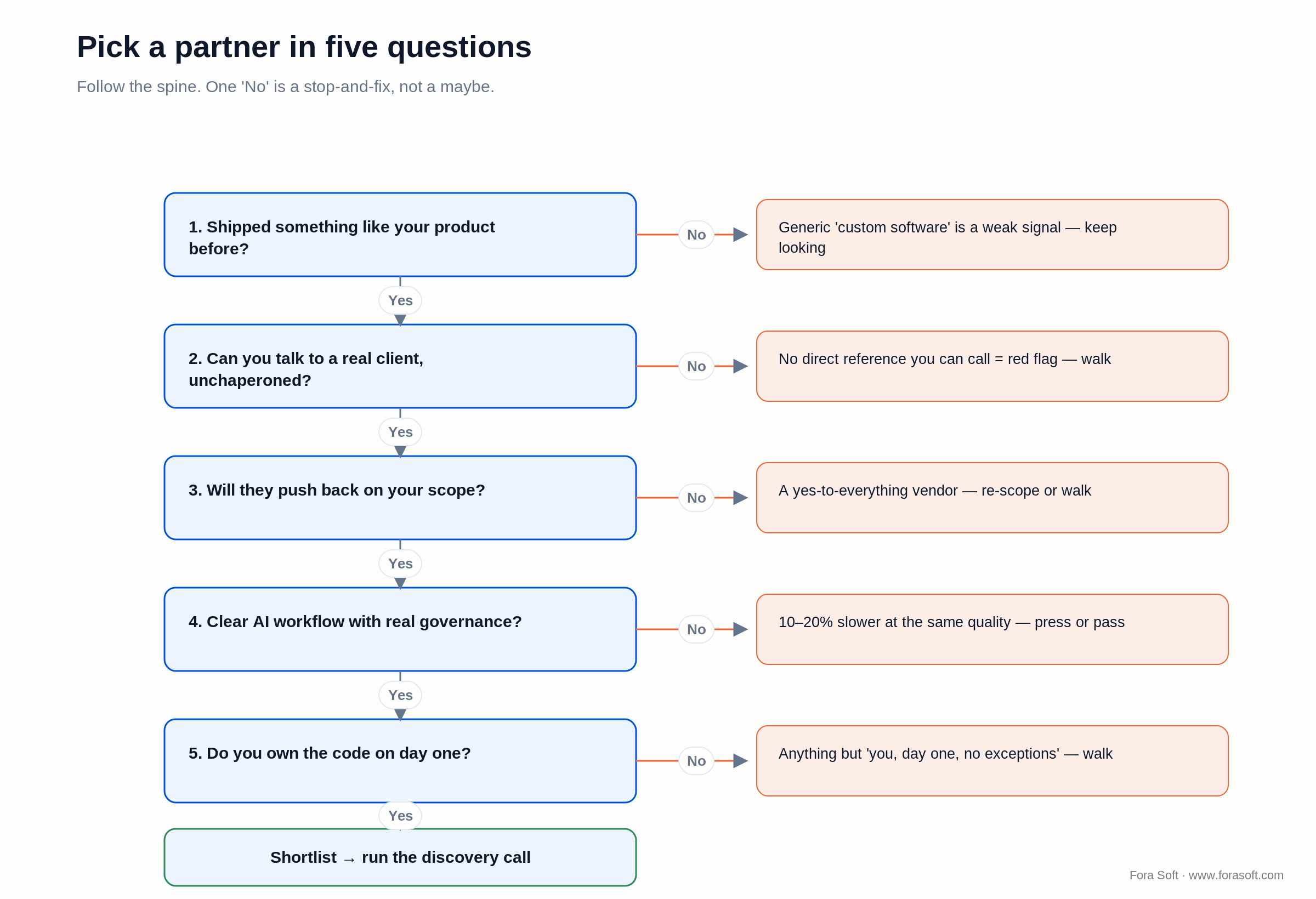 Five-question decision tree for choosing a software development partner; one No is a stop-and-fix, not a maybe