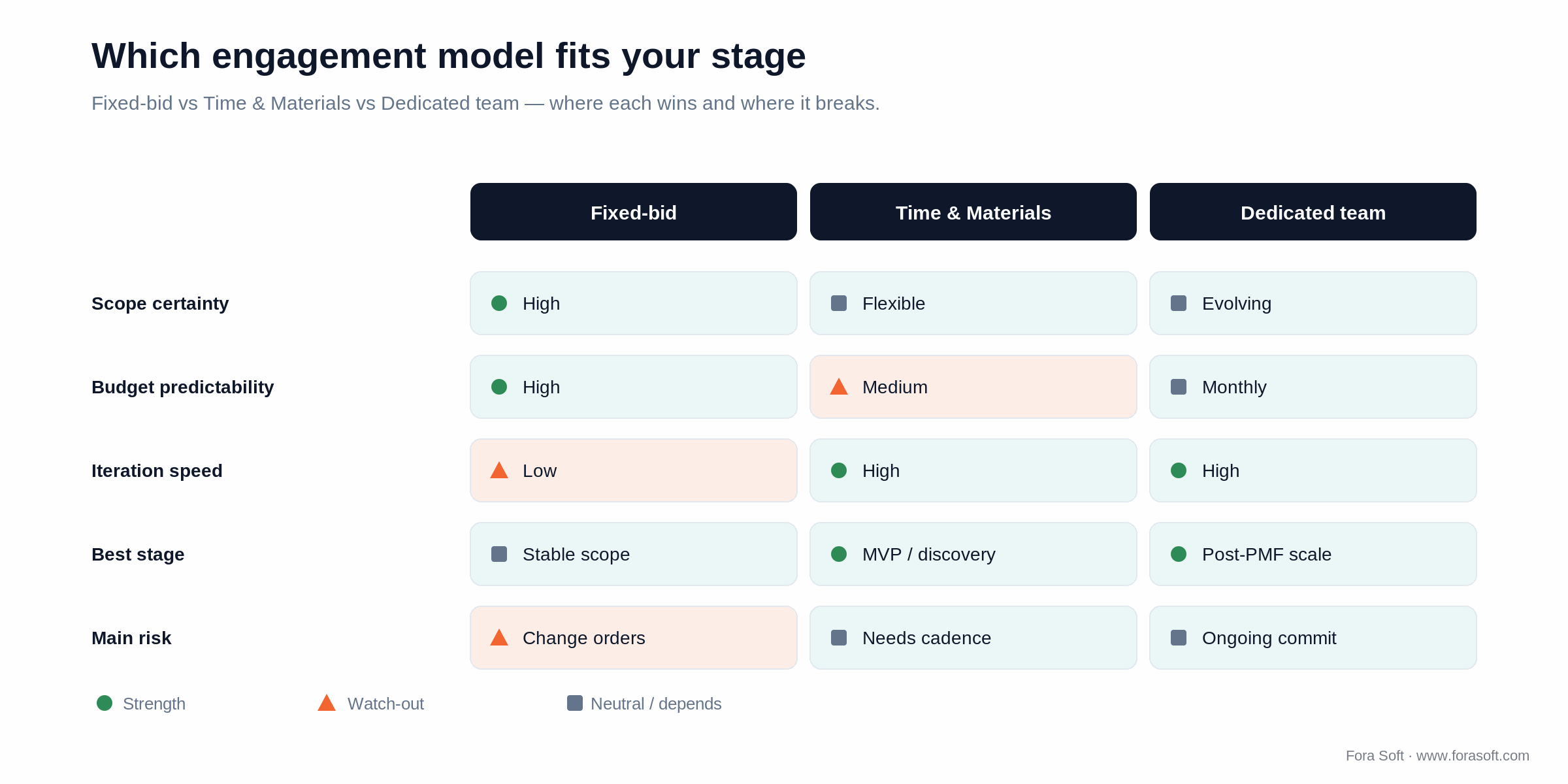 Engagement models compared: fixed-bid for budget certainty, time and materials for iteration, dedicated team for scale