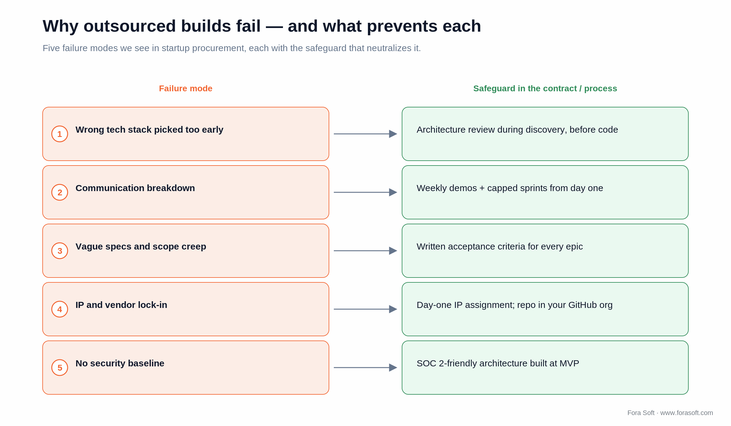 Five outsourced-build failure modes mapped to the contract safeguard that prevents each, from wrong stack to no security
