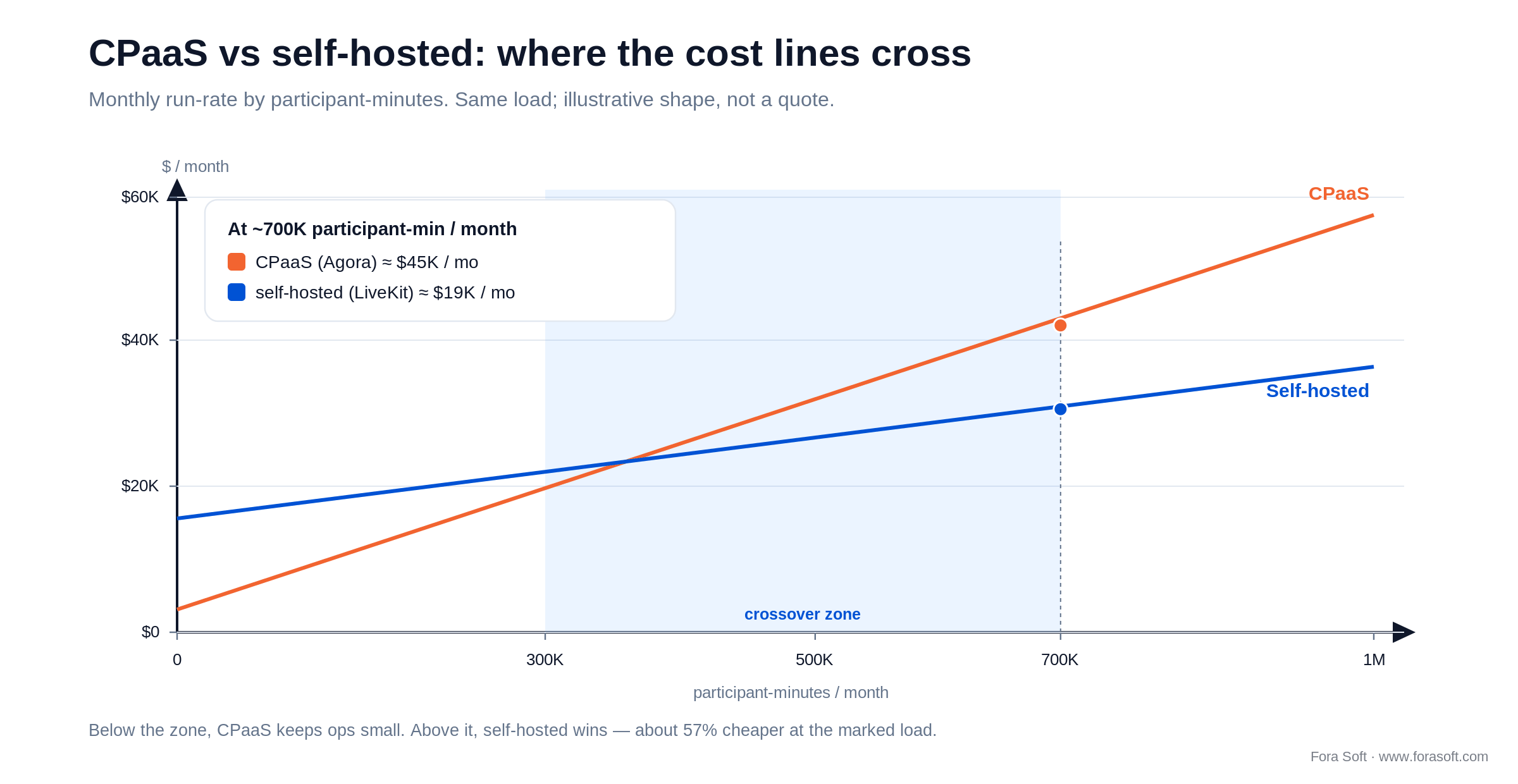 WebRTC cost crossover: self-hosted about 19K vs Agora 45K per month at 700K participant-minutes