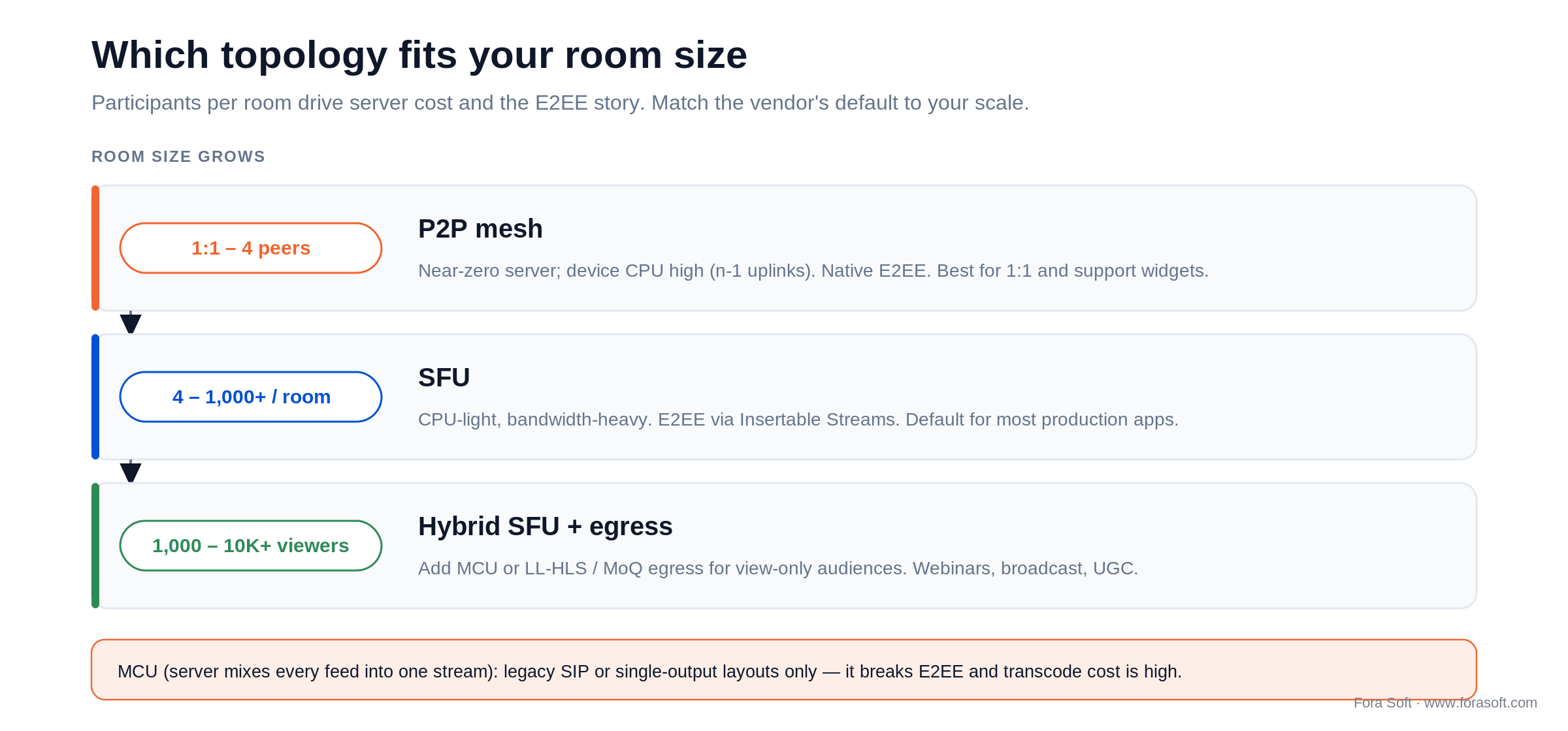 WebRTC topology by room size: P2P to 4 peers, SFU to 1,000-plus, hybrid egress for 10K-plus viewers