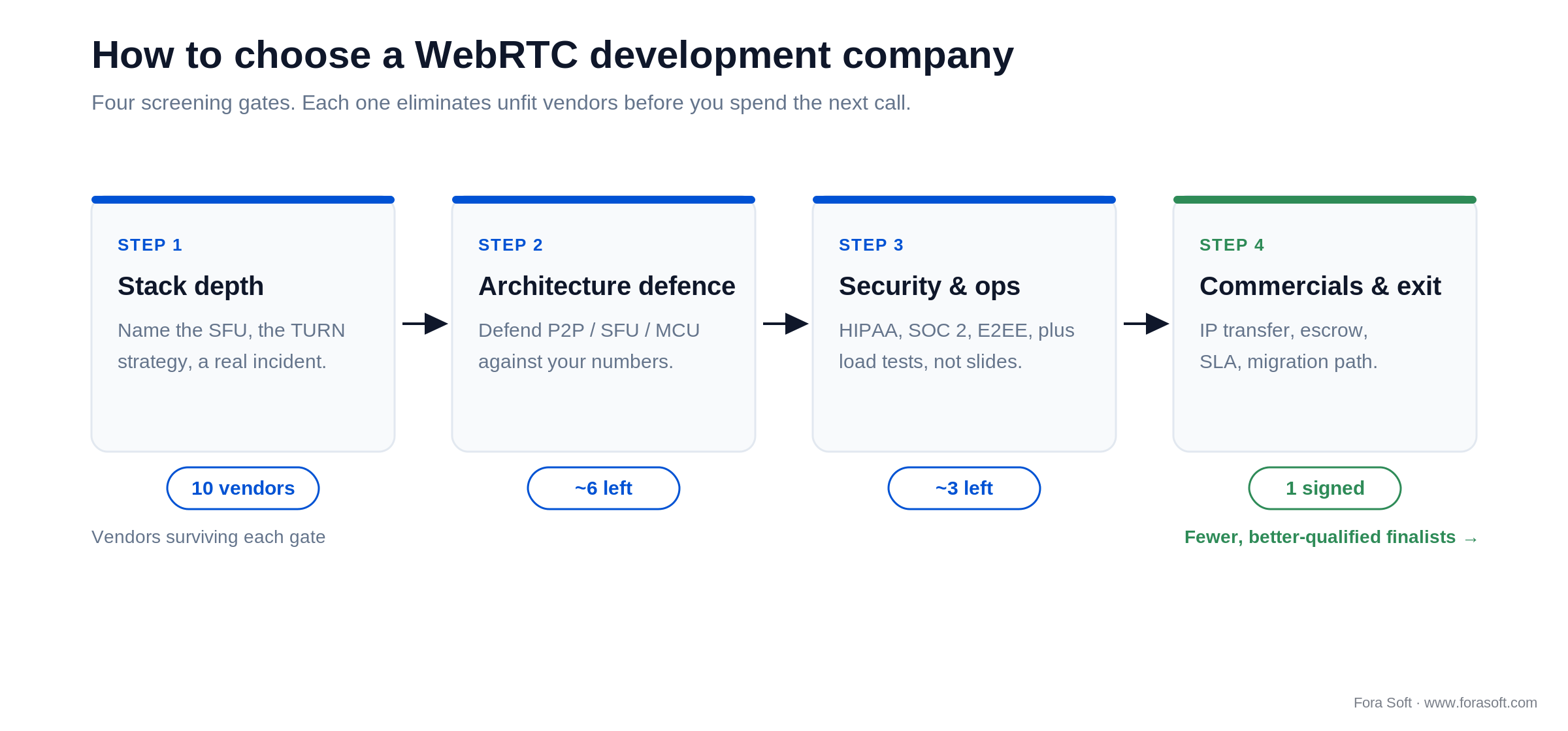 Four-step funnel for choosing a WebRTC development company: stack depth, architecture, security, commercials