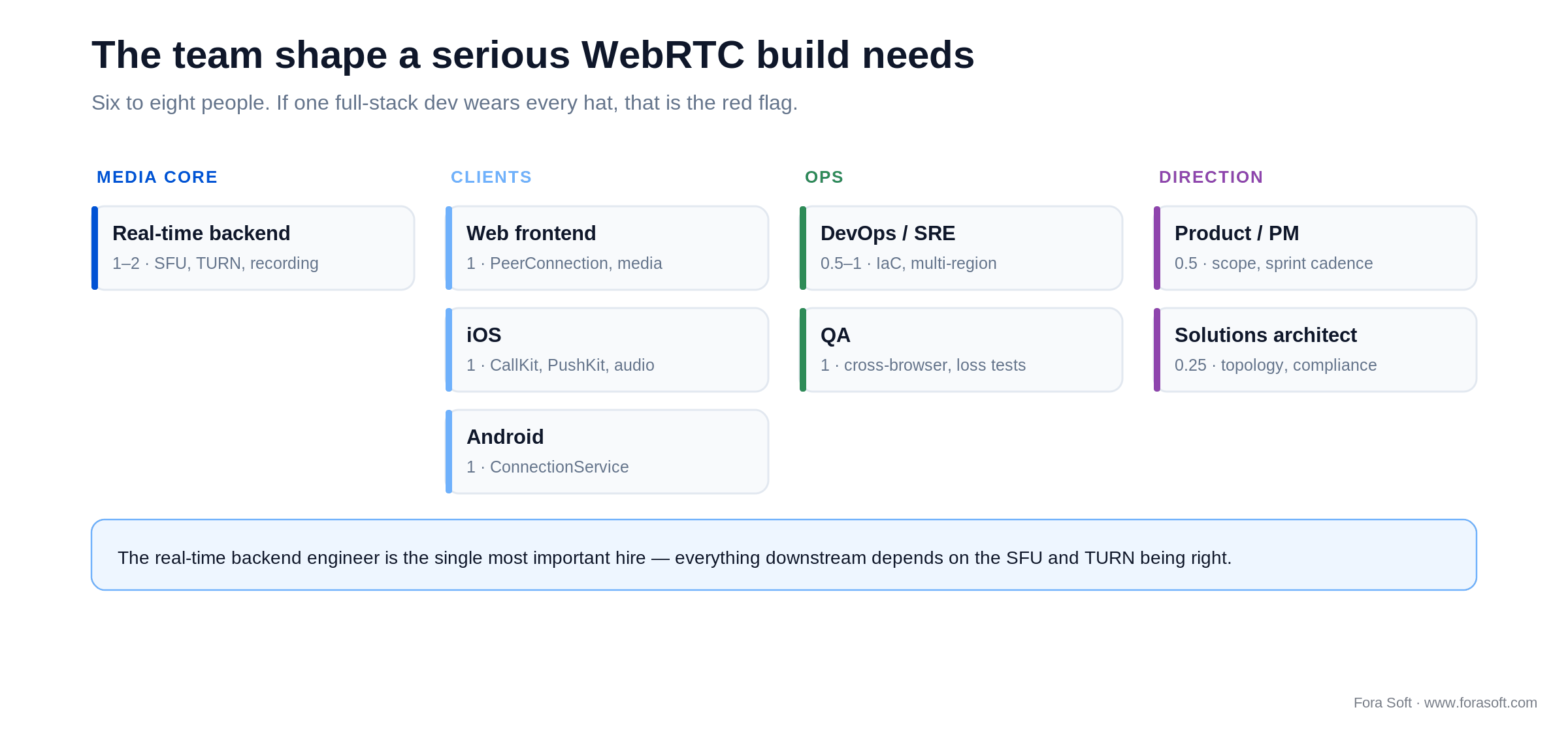 WebRTC team shape: real-time backend, web, iOS, Android, DevOps, QA, PM and solutions architect